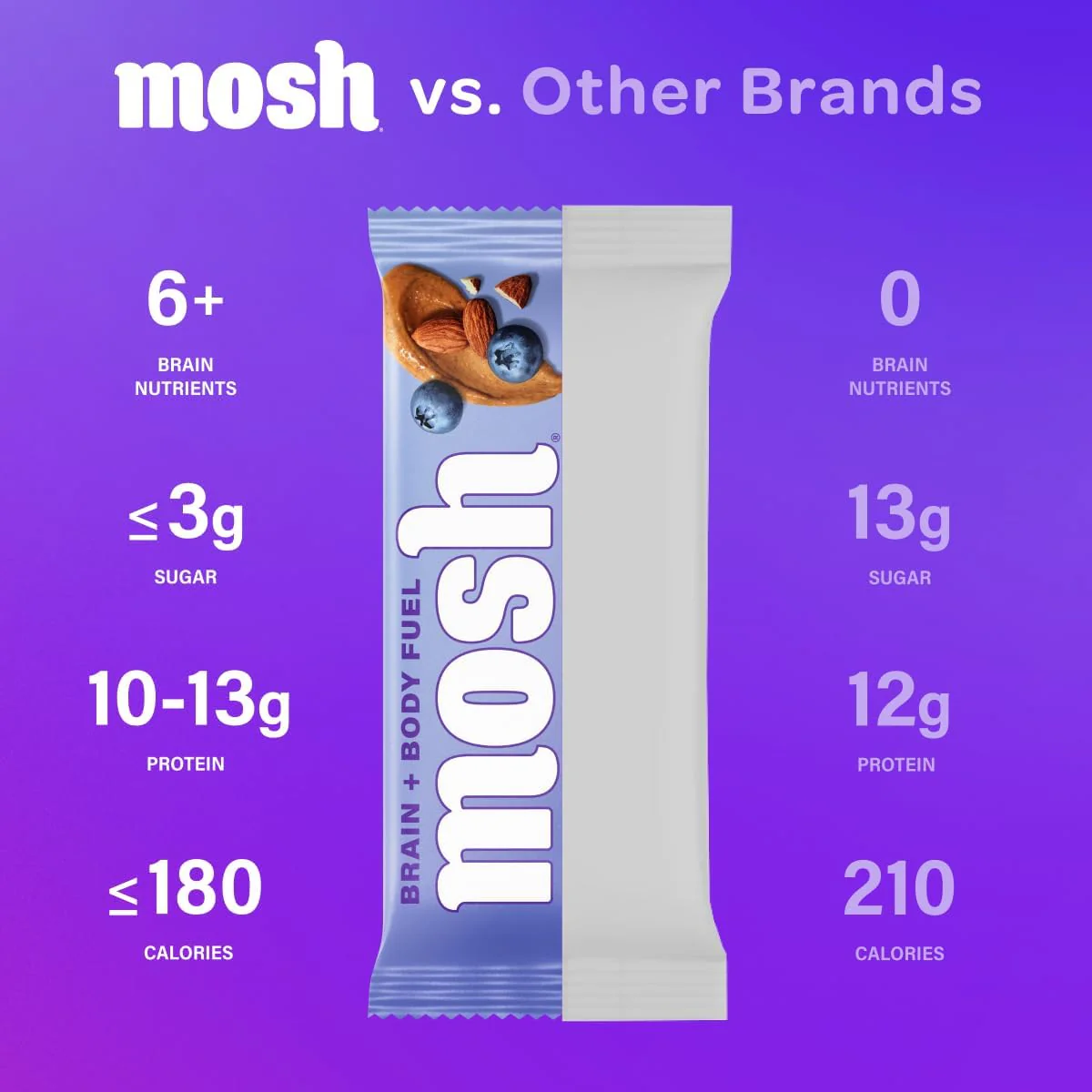 MOSH Variety Pack Keto Protein Bars, High Fiber, Low Carb, Gluten Free, High Protein, Brain Healthy Snack with Ashwagandha, Lion's Mane, 6 Count - Image 6