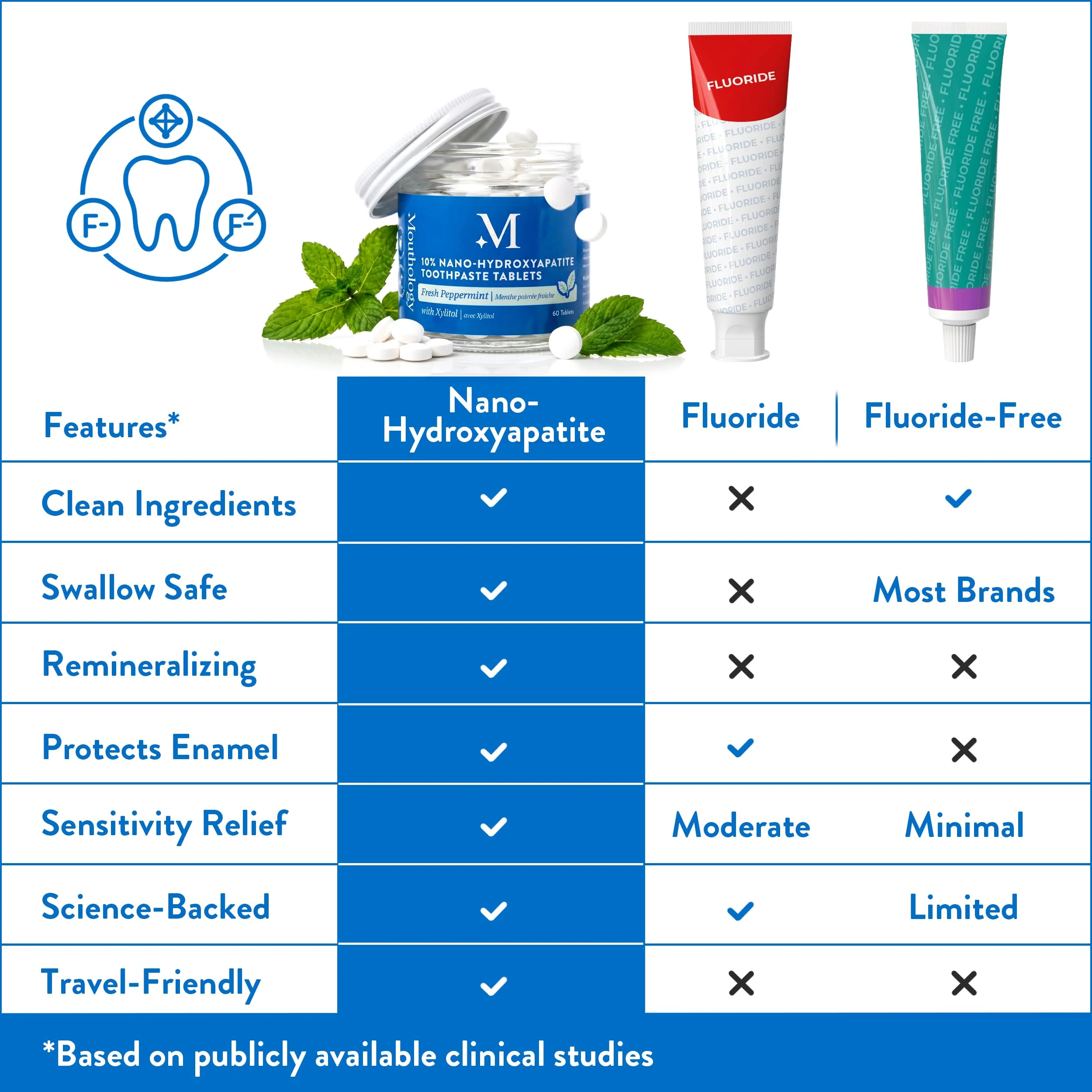 Mouthology 10% Nano Hydroxyapatite Toothpaste Tablets Fluoride Free, Whitening*, Rod Shaped nHa, Xylitol Toothpaste for Adults, Enamel Care*, Sensitive Teeth*, SLS Free, Mint 60 Pack (USA Made) - Image 5