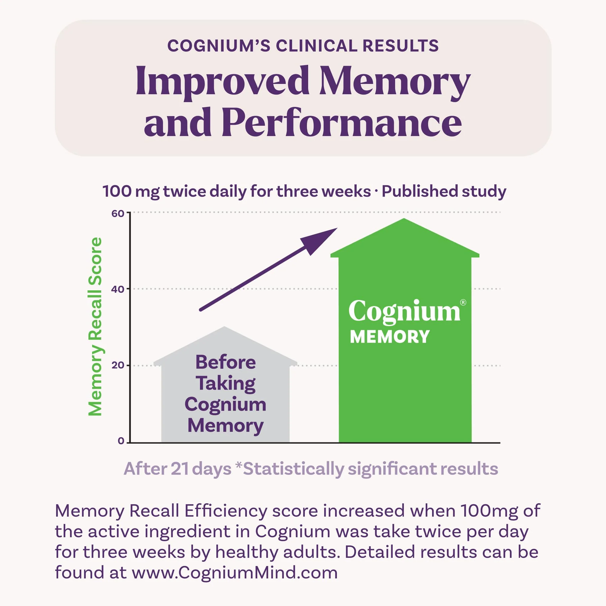 Natrol Cognium Memory Extra Strength, Brain Health Supplements for Adults, Brain Memory Supplements, Enhances Mental Agility in Healthy Adults, 60 Tablets, Up to a 30 Day Supply - Image 5
