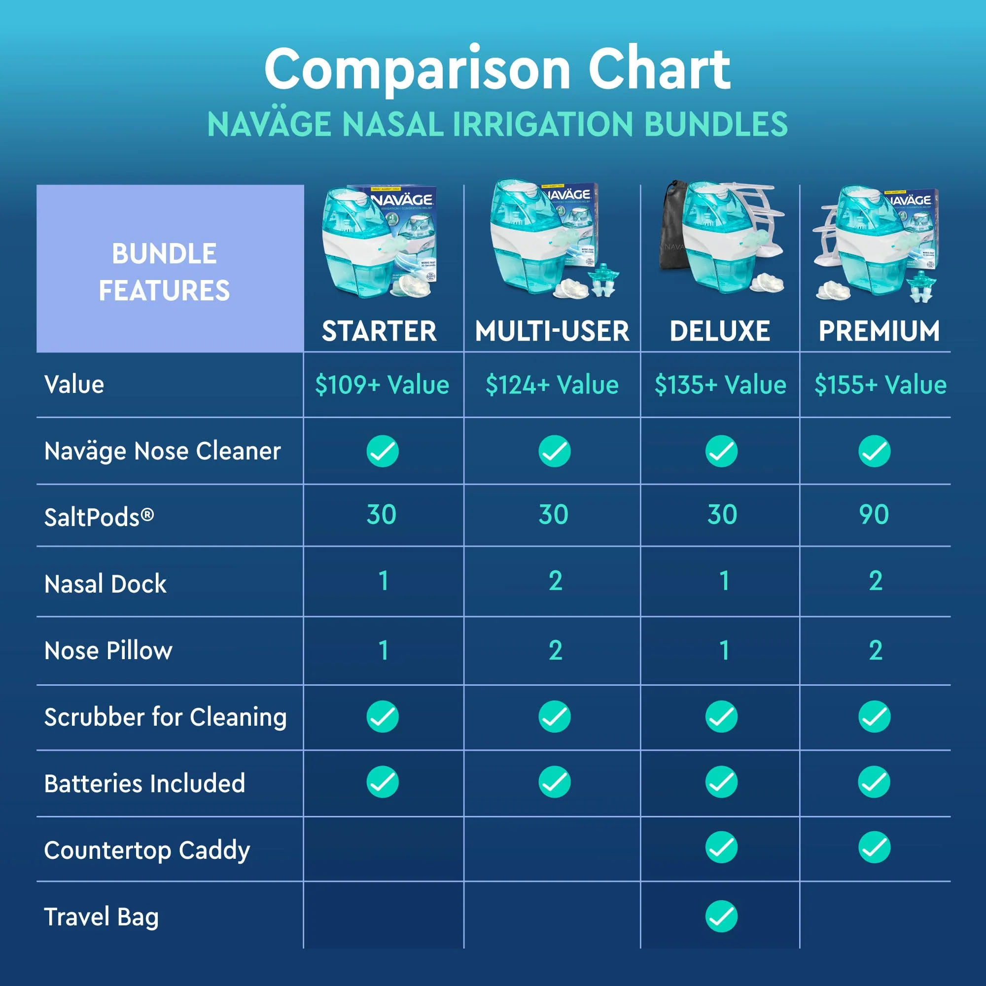 Navage® Nasal Irrigation System Deluxe Bundle, Nose Cleaner for Congestion Relief w/ 30 SaltPods, Storage Caddy, Black Travel Bag & Batteries ($137 Value). Sinus Rinse for Clinically Proven Benefits - Image 2
