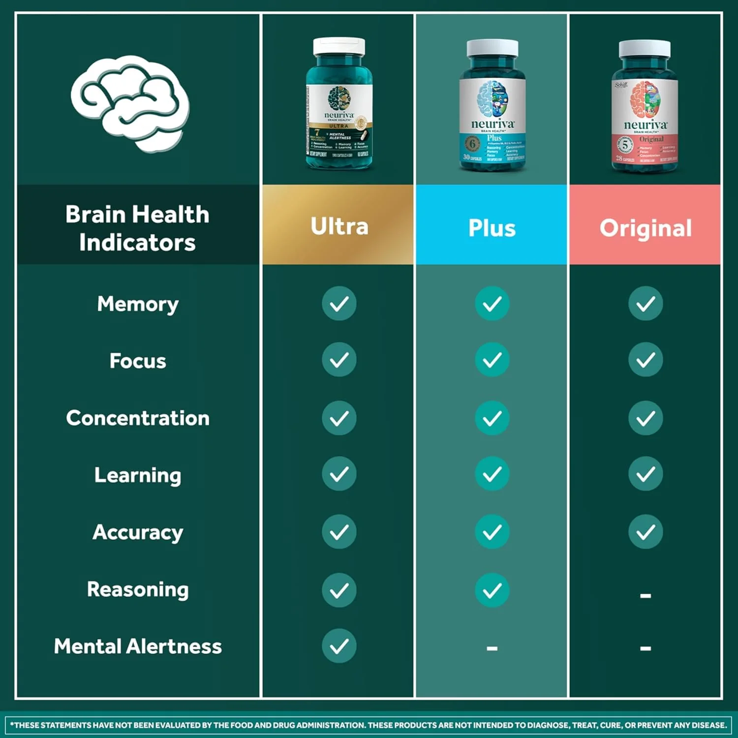NEURIVA Plus Brain Supplement for Memory, Focus & Concentration + Cognitive Function with Clinically Tested Nootropics Phosphatidylserine and Neurofactor, VIT B6 & B12, 30 Count Capsules (2 Pack) - Image 4