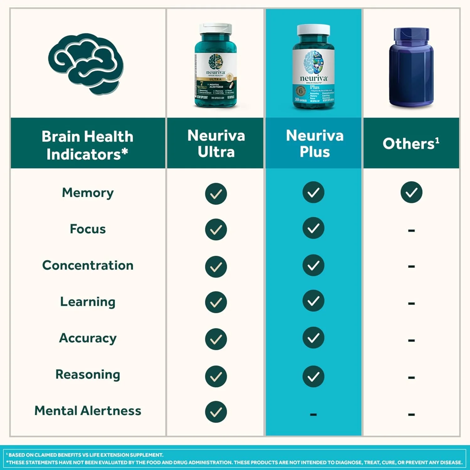 NEURIVA Plus Brain Supplement for Memory, Focus & Concentration + Cognitive Function with Clinically Tested Nootropics Phosphatidylserine and Neurofactor, VIT B6 & B12, 30 Count Capsules (2 Pack) - Image 6