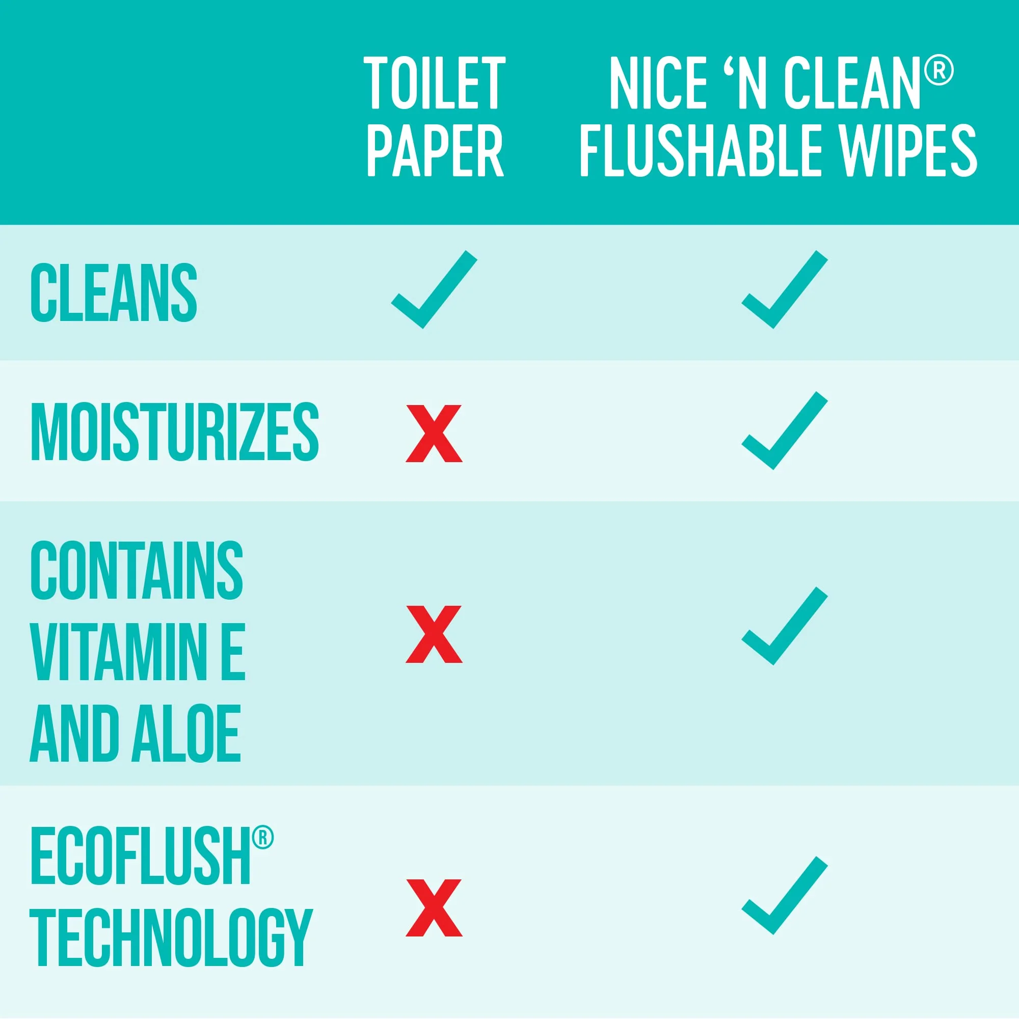 Nice 'N Clean Adult Flushable Wipes (12 x 42 Count) | Personal Cleansing Wipes Made from Plant-Based Fibers | Infused with Aloe & Vitamin E - Image 4