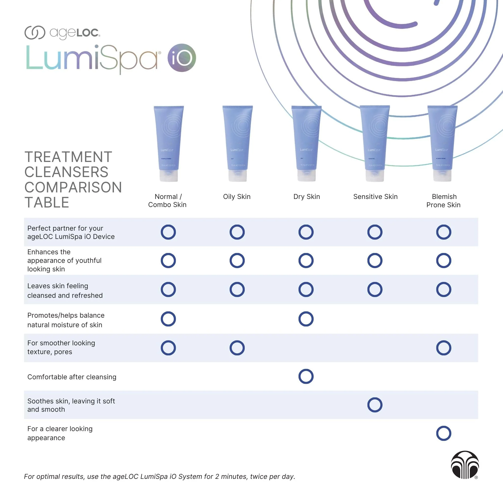 Nu Skin ageLOC LumiSpa Treatment Cleanser | Normal/Combo Skin | Promotes Smooth, Refreshed Skin | Enhanced LumiSpa Performance | Infused with ageLOC Technology | 2.5 fl oz - Image 6