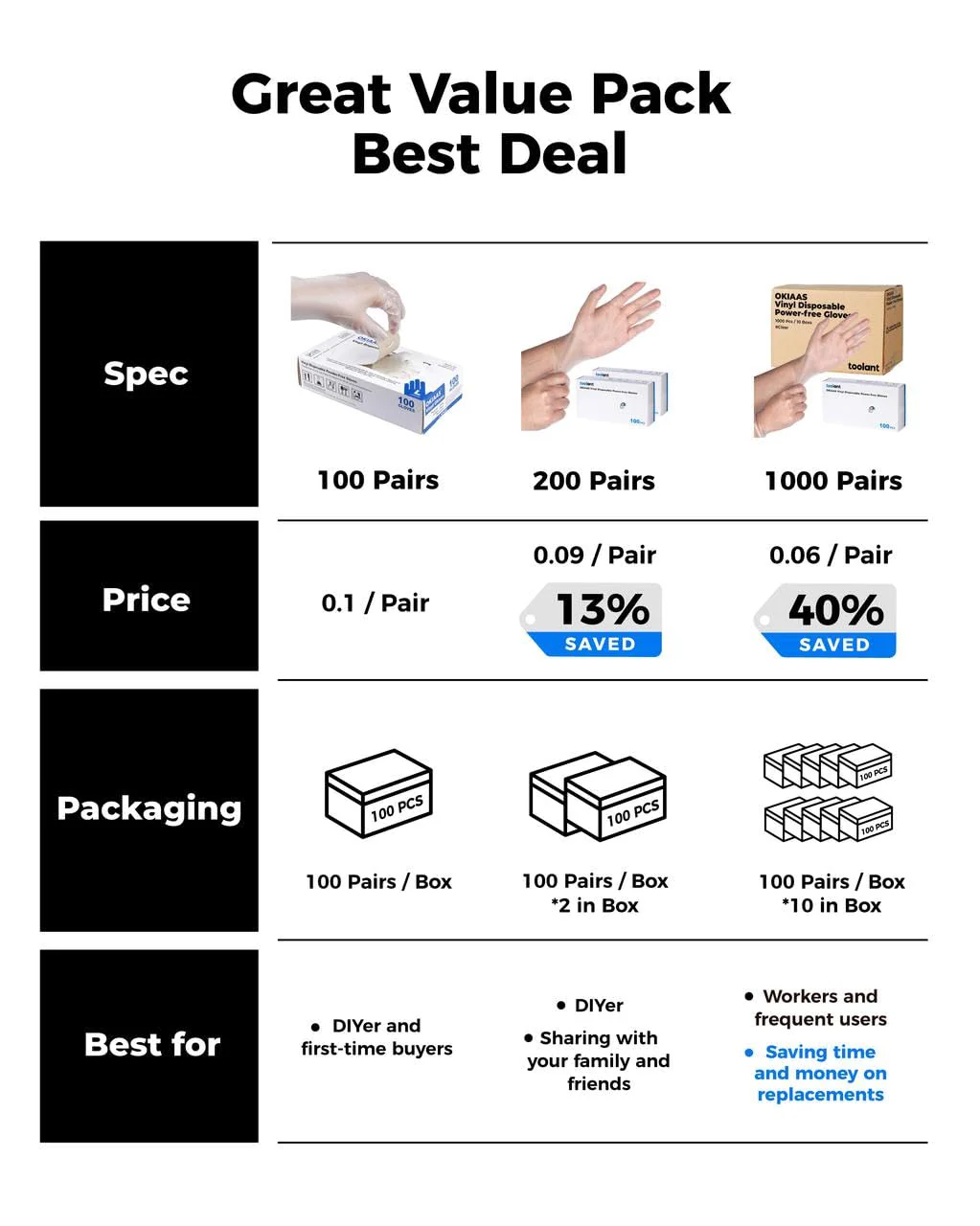 OKIAAS Disposable Gloves XL, Food Safe, Bulk of 200 Pcs|Latex and Powder-Free Clear Vinyl Gloves for Cleaning, Food Prep - Image 3