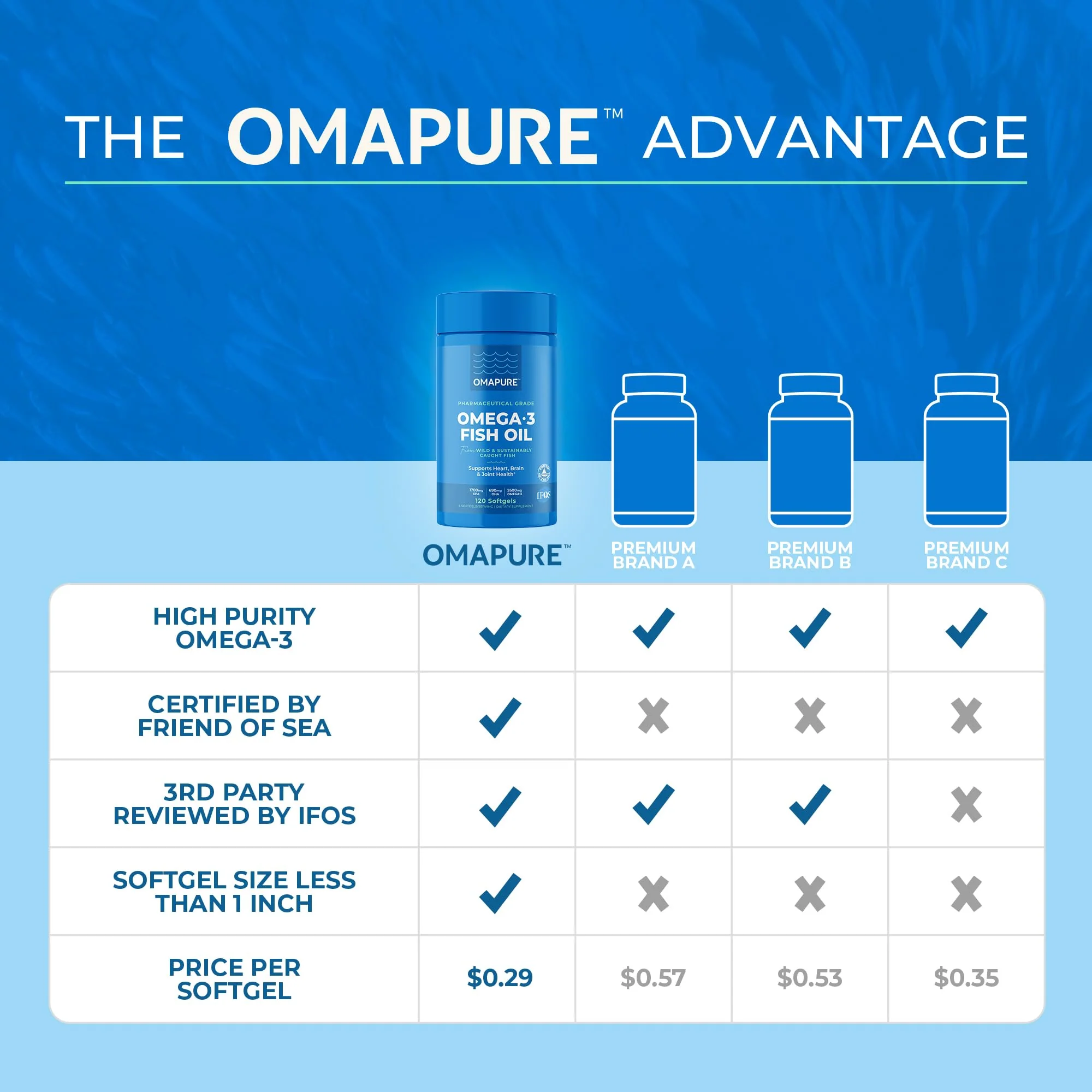 OMAPURE Fish Oil Supplements with Omega 3 Fatty Acids (3 Bottles, 120 Softgels) - High EPA, DHA, & IFOS Fish Oil Pills Support Heart & Joint Health - Burpless Fish Oil Promotes Brain Function - Image 5
