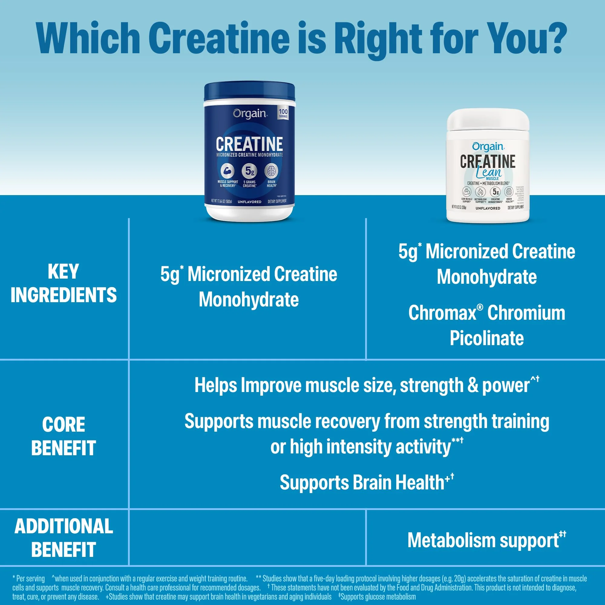 Orgain Micronized Creatine Monohydrate Lean Muscle Powder with Metabolism Blend, Unflavored, 50 Servings, Supports Muscle Strength and Brain Health, No Dairy or Soy, Gluten Free, Vegan - Image 2