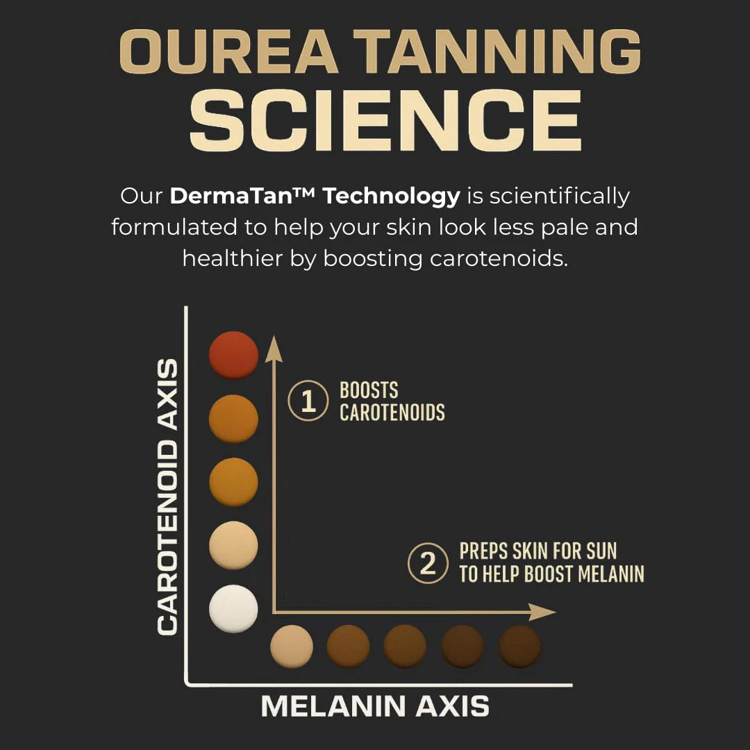 Ourea Carotenoid Golden Glow Tanning Pills (30 Capsules) Tan Pills for Men and Women Supplements - 3 in 1 Blend - Enhance Skin Tone & Support Wellness - Supplement for Adults - Image 4