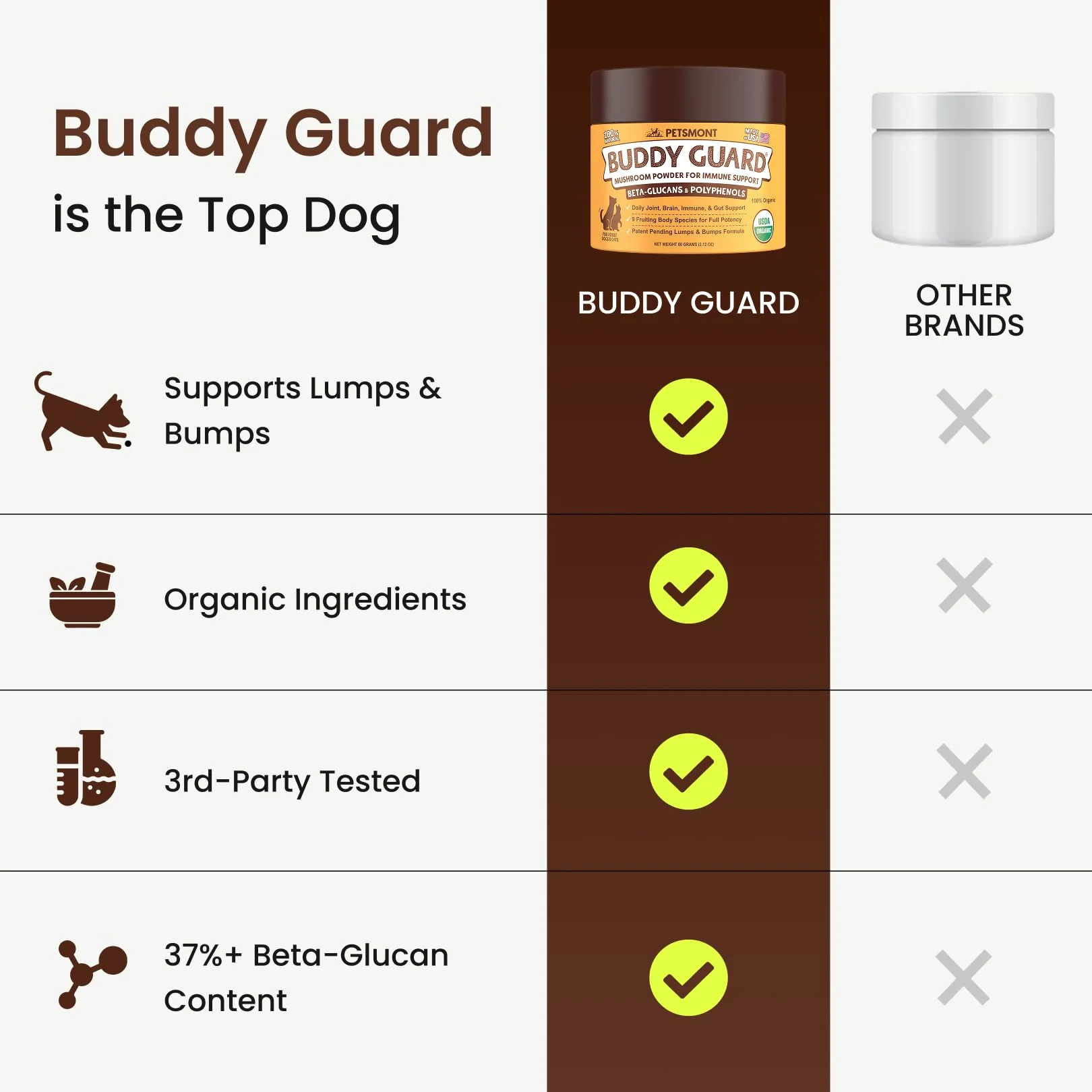 Petsmont Buddy Guard for Lumps and Bumps, Lipoma for Dogs & Cats, Patent Pending Organic 9 Mushroom Powder Blend Natural Dog Probiotic & Immune Support Chaga, Reishi, Lion's Mane, Turkey Tail Mushroom - Image 5