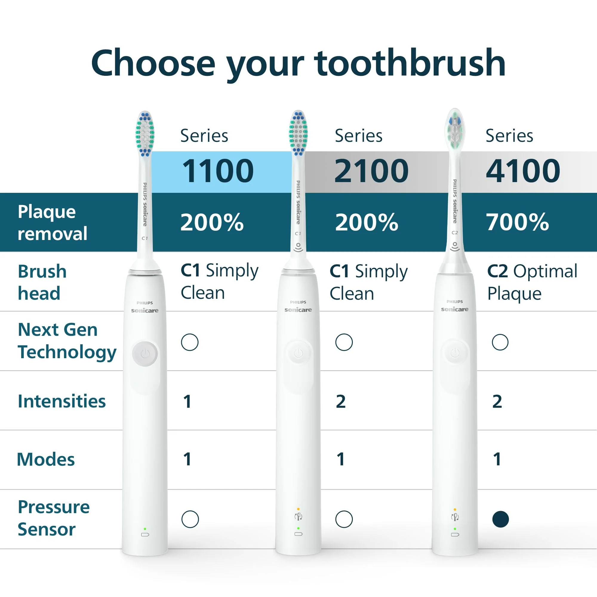 Philips Sonicare 1100 Series Electric Toothbrush - Sonic Toothbrush with Advanced Sonic Technology, EasyStart, Smartimer & Quadpacer, White, Model HX3641/02 - Image 3