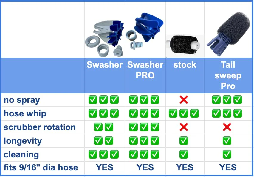 Polaris Tail Sweep Hose Replacement - Fits Polaris 180 280 360 380 480 3900 & More - Stop Replacing Foam - Prevent Spray - Improve Pool Cleaner - Long Lasting - Pool Cleaner Parts by Swasher - Image 4