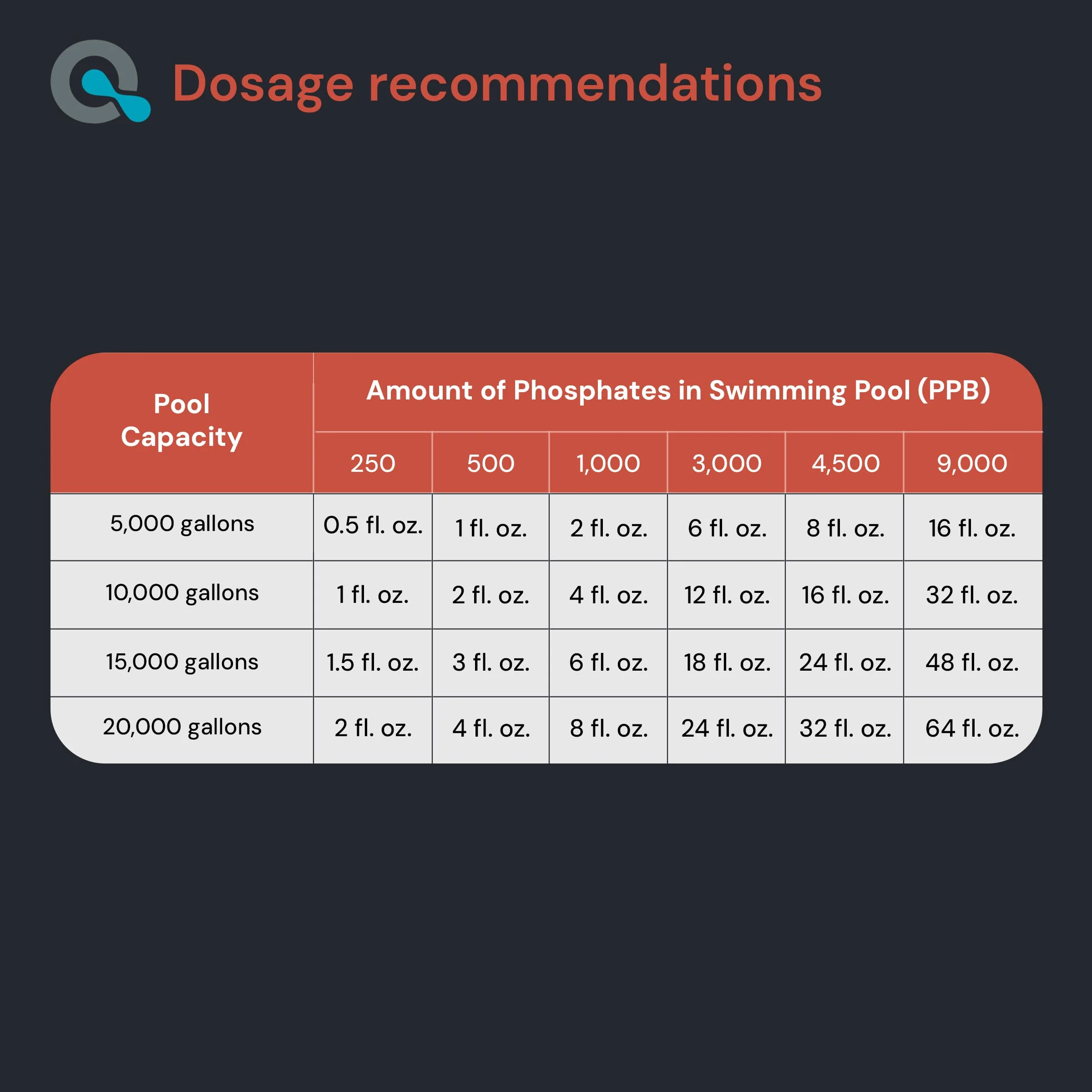 Pool Phosphate Remover - Fast Acting, Maximum Strength Phosphate Removal Pool Chemical - Perfect for Pool Openings to Make Your Pool Phosphate Free - AquaDoc (64 oz) - Image 5