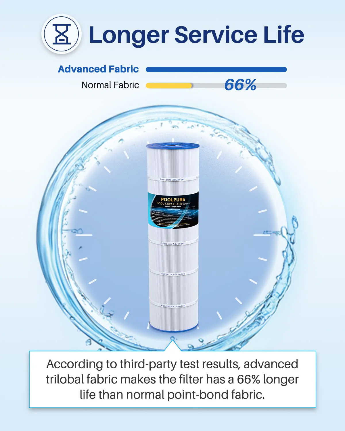 POOLPURE PLF106A Filter Replaces Hayward CX880XRE, Pleatco PA106-PAK4, Ultral-A1, Unicel C-7488, Filbur FC-1226, FC-6430, Hayward SwimClear C4020, C4025, C4030, 4 X 106 sq. ft. Filter Cartridge 4 Pack - Image 4