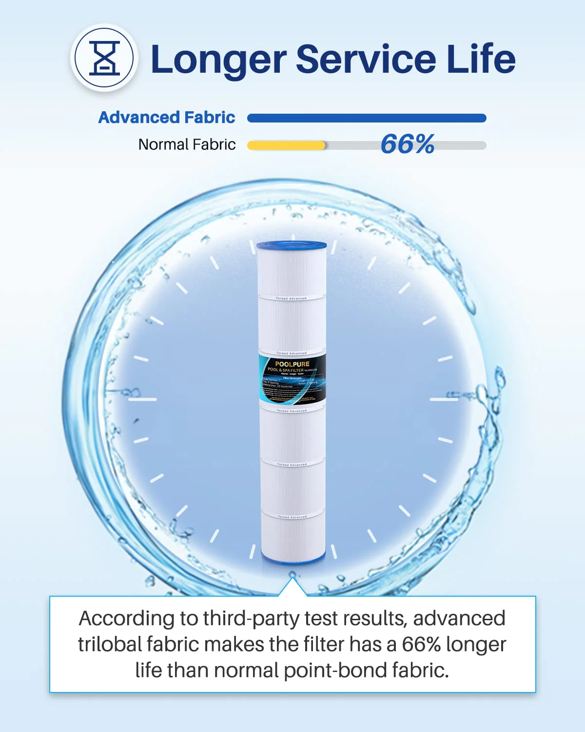 POOLPURE PLFPCC130 Pool Filter Replaces Pentair CCP520, R173578, PCC130, Ultral-A7, Unicel C-7472, Filbur FC-1978, FC-6475, Pentair Clean and Clear Plus 520, 817-0131, 178585, L x OD: 32 1/16"x7" - Image 4