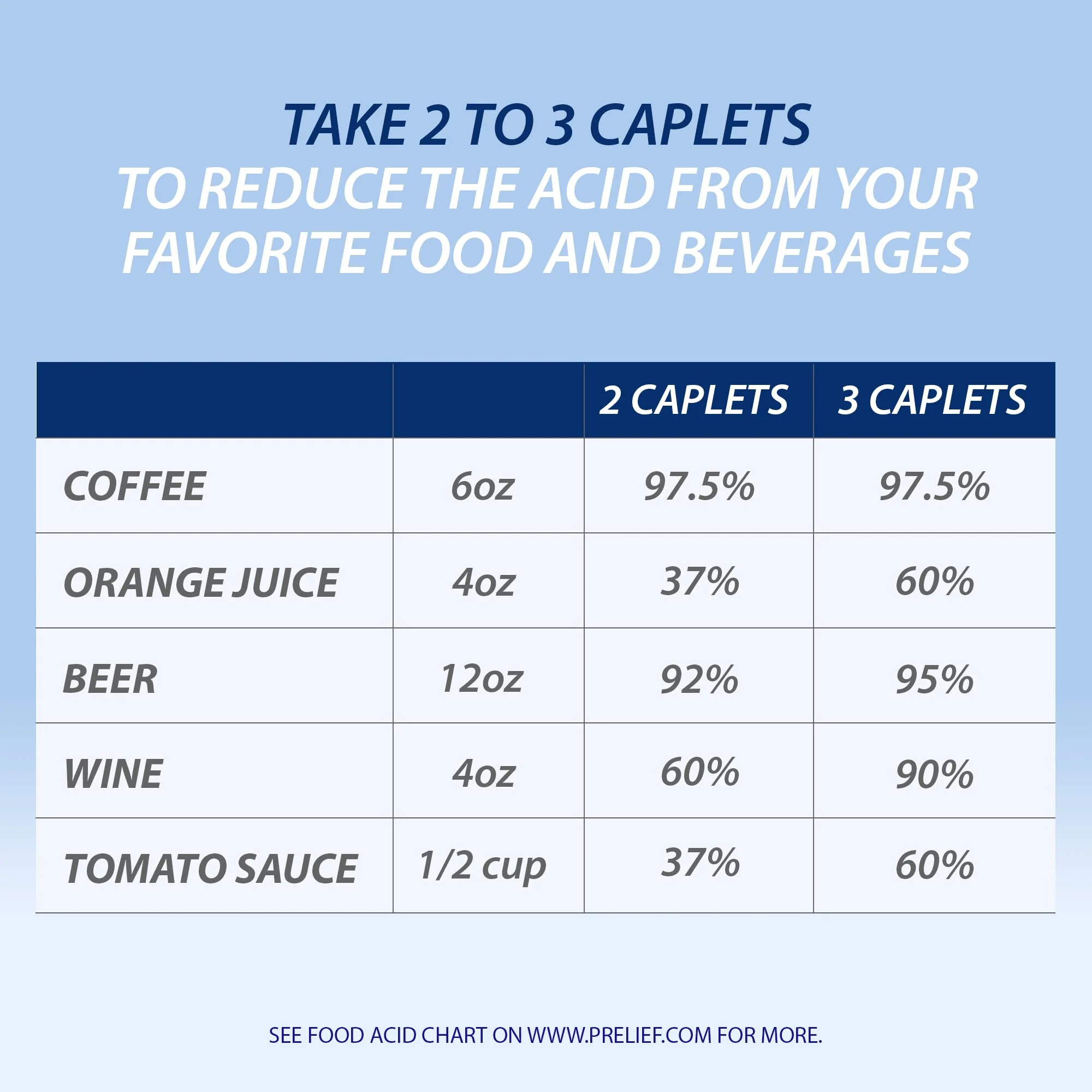 PRELIEF Acid Reducer Caplets Dietary Supplement, 300 Count (Pack of 2) - Image 8