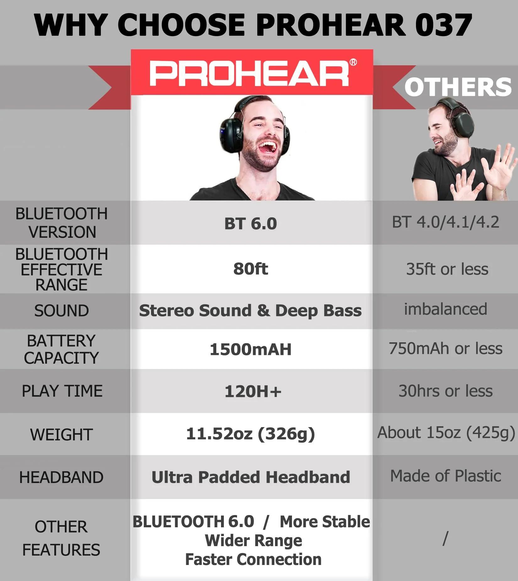 PROHEAR 037 2 Pack Bluetooth 6.0 Hearing Protection Headphones with Rechargeable, 30dB SNR Safety Noise Reduction Ear Muffs for Mowing Workshops Snowblowing, Black and Orange - Image 2