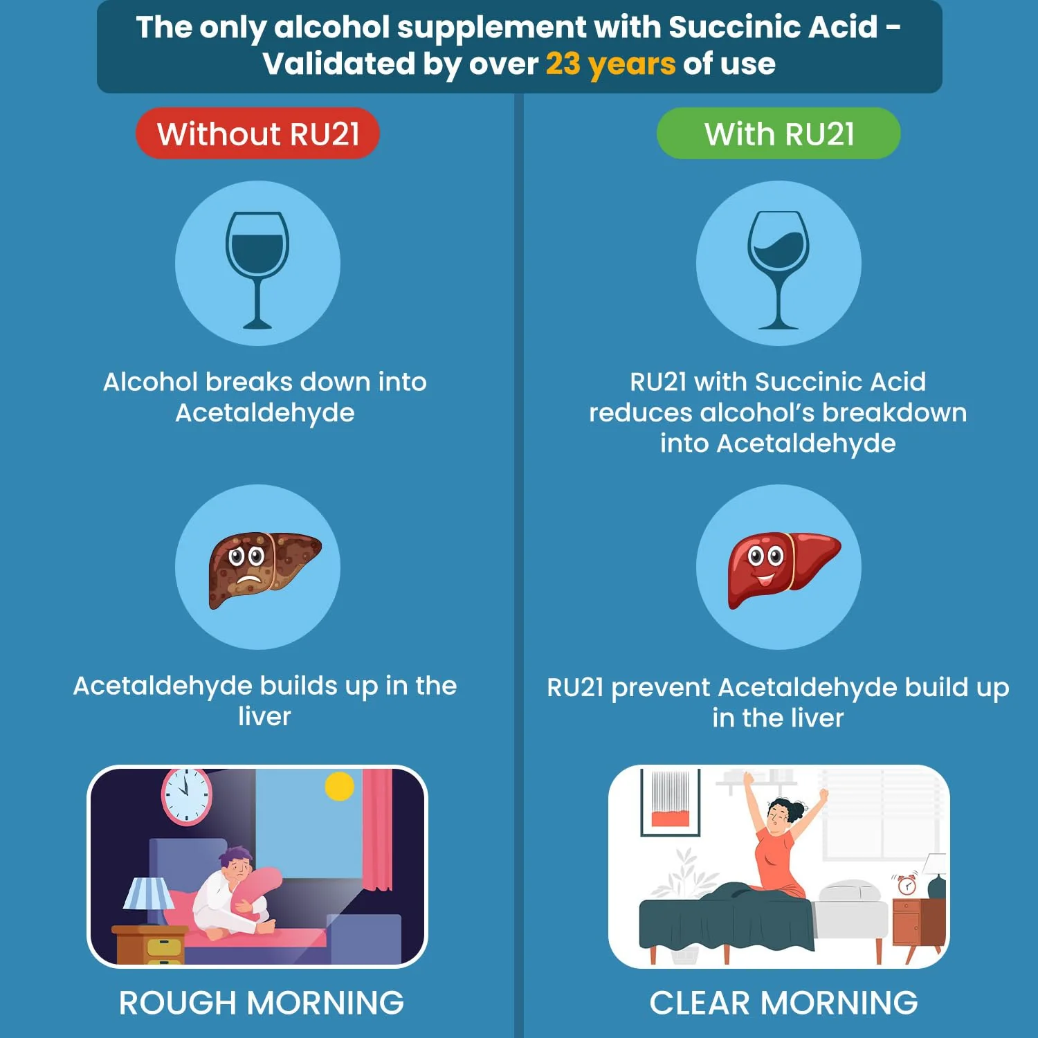 RU-21 The Supplement for When You Want to Drink & Go to Work The Next Morning | Feel Better After Celebrating & Support Your Liver | Trusted for 23+ Years | Made in USA (120 Pills, 60 Servings) - Image 4