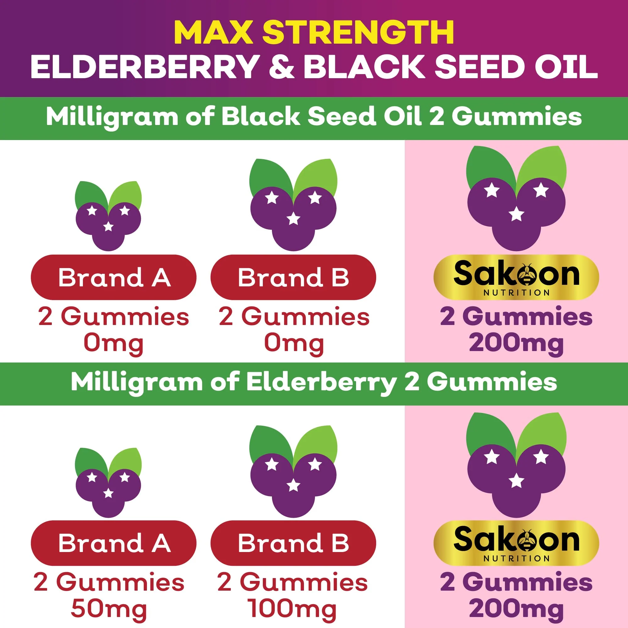 Sakoon nutrition Elderberry & Black Seed Oil Gummies for Kids, Immune Support, with Vitamin C and Zinc, Delicious Berry Flavor, 60 Gummies - Image 3