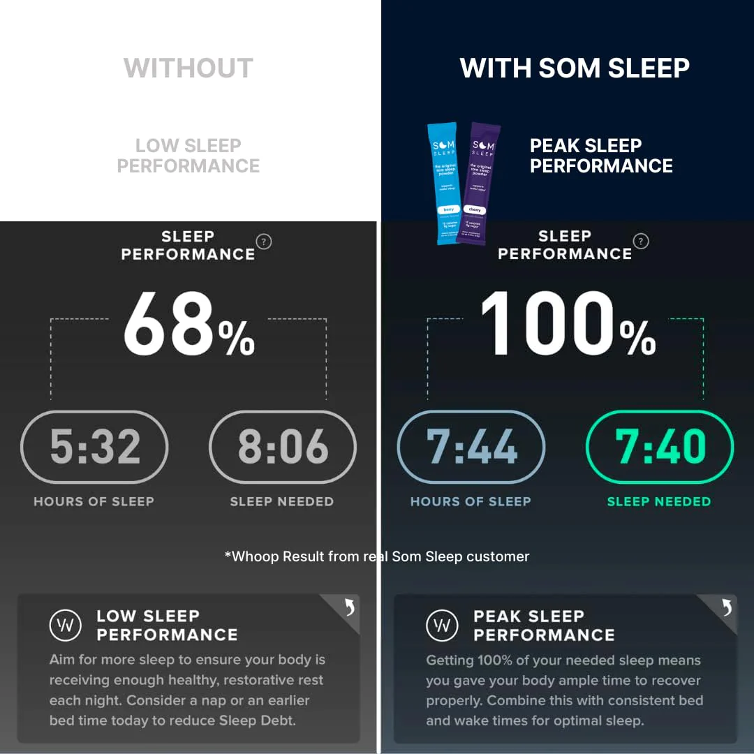 Som Sleep, Calm Sleep Aid Powder Drink Mix, 3mg Melatonin, Magnesium, Vitamin B6, L-Theanine & GABA – Vegan, Zero Sugar, Keto Friendly – Cherry, 30-Pack - Image 6