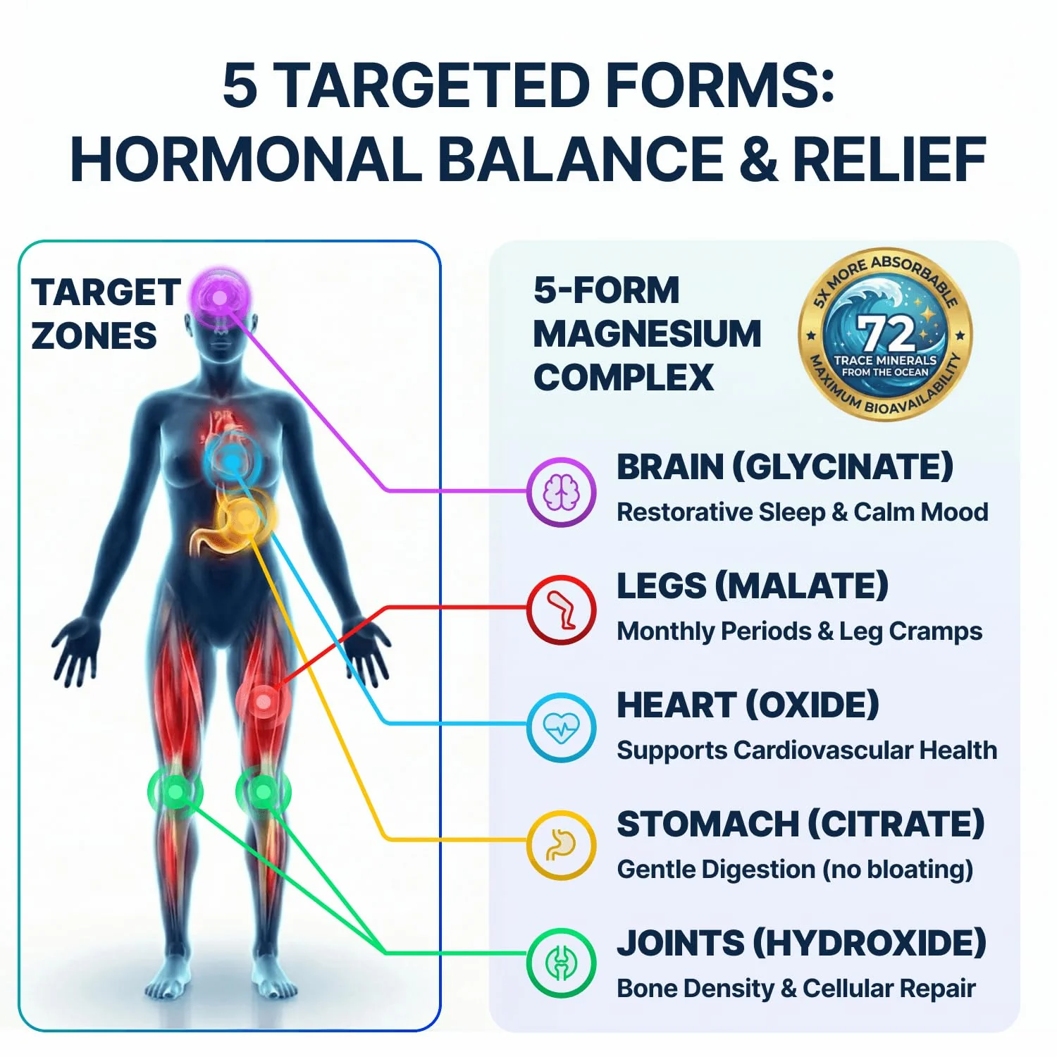 Spectrum 5 Magnesium Complex for Women & Men | Patented Aqua-Ionic® 5X Absorption Technology | 500mg Glycinate, Citrate, Malate + 72 Trace Minerals | Deep Sleep, Leg Cramp Relief & Calm | Non-Laxative - Image 2