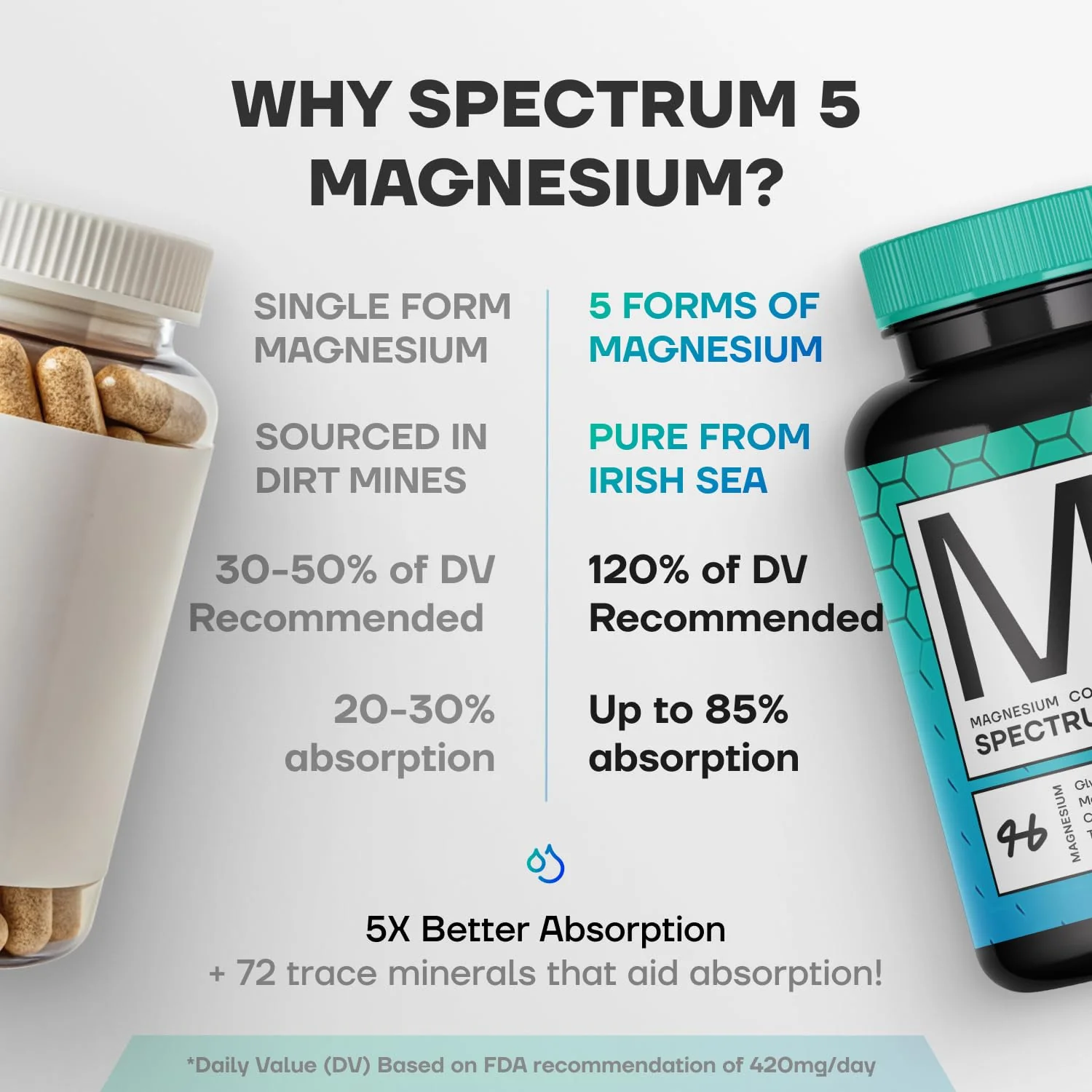Spectrum 5 Magnesium Complex for Women & Men | Patented Aqua-Ionic® 5X Absorption Technology | 500mg Glycinate, Citrate, Malate + 72 Trace Minerals | Deep Sleep, Leg Cramp Relief & Calm | Non-Laxative - Image 8