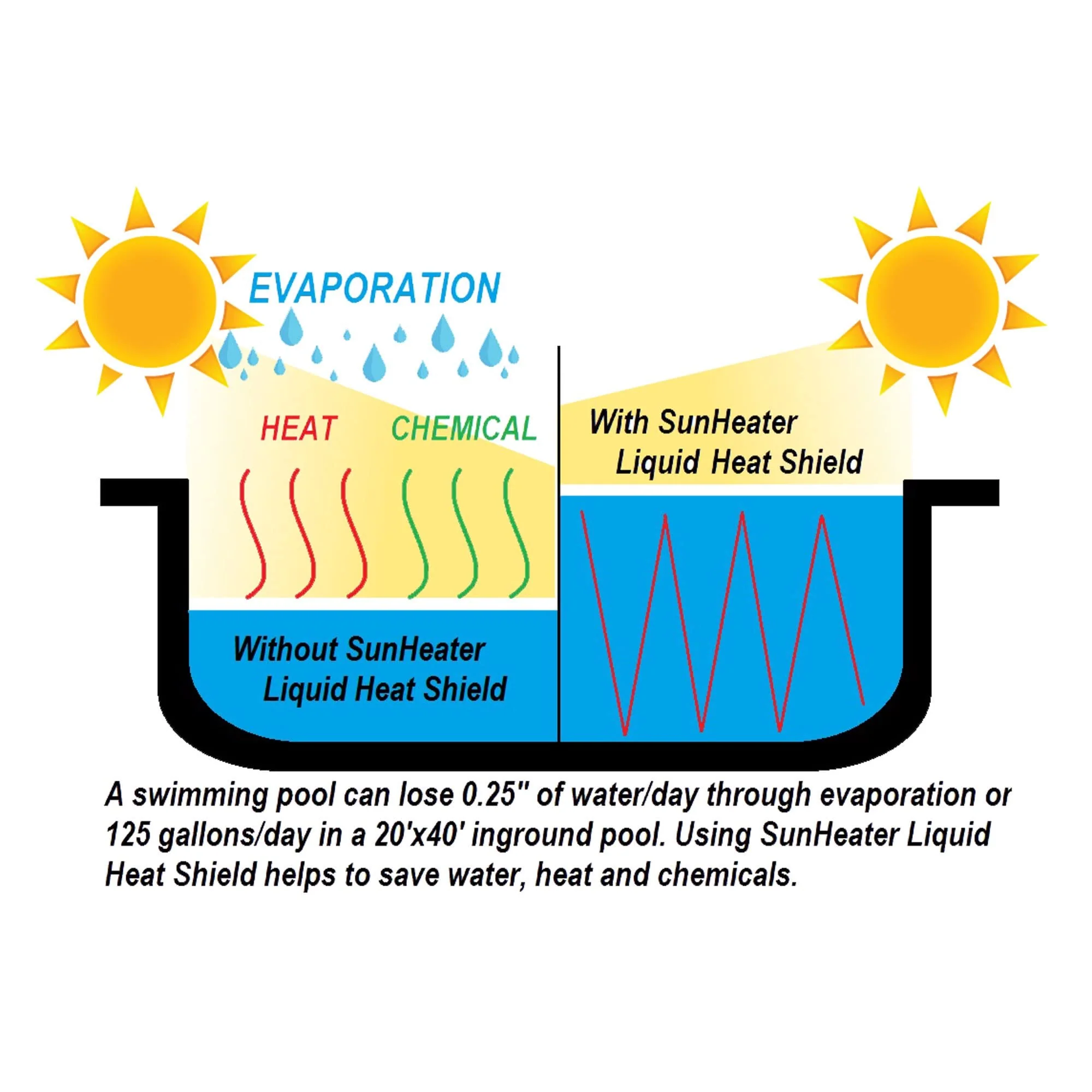 Sunheater Liquid Solar Blanket for Pools, Cover Free Liquid Heat Shield, Non-Toxic and Safe for Swimmers, Reduces Heat Loss, Chemical Loss and Water Evaporation, New and Improved Formula, 32 oz Bottle - Image 6