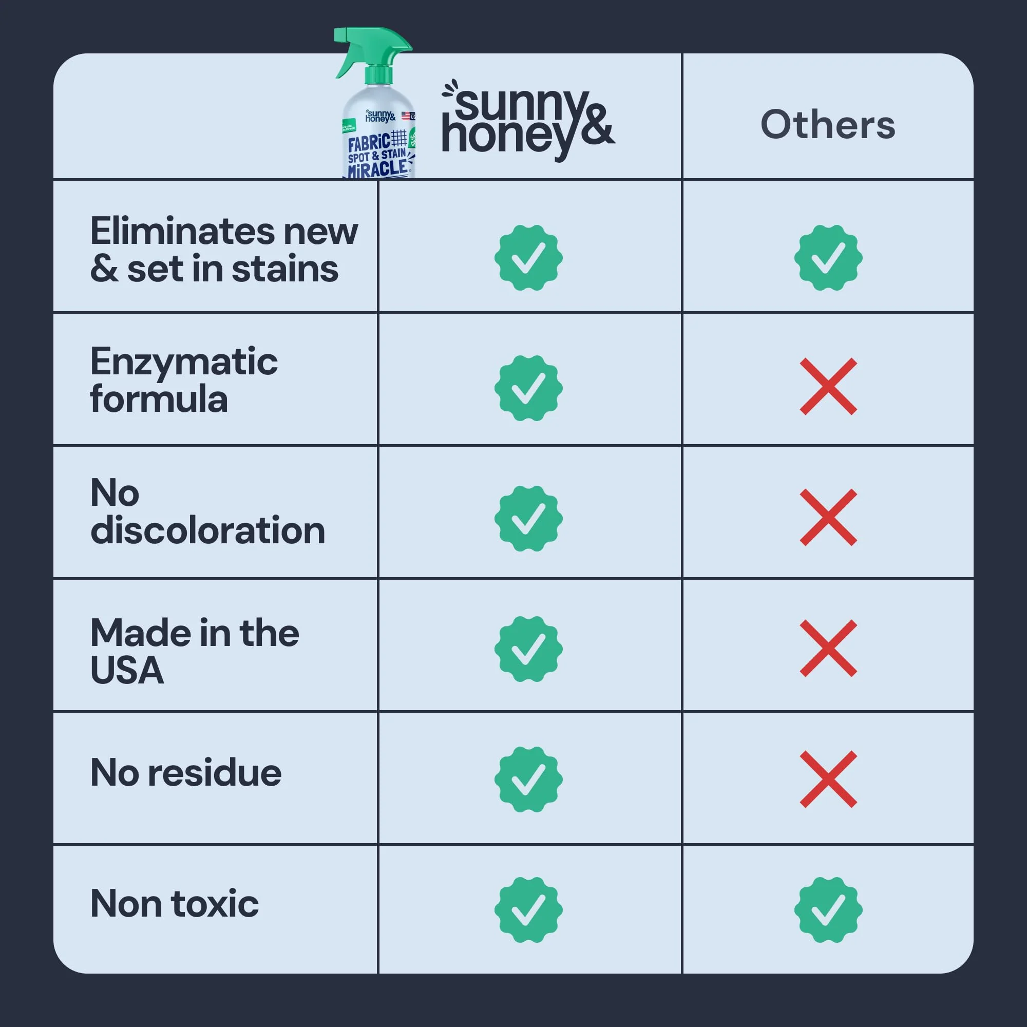 Sunny & Honey Upholstery Cleaner Spray - No Discoloration - Pet & Kid Safe Stain Remover - Multi-Surface Furniture & Sofa Cleaner Spray - Fast-Drying Pet Stain Remover (32 fl oz, Mint) - Image 4