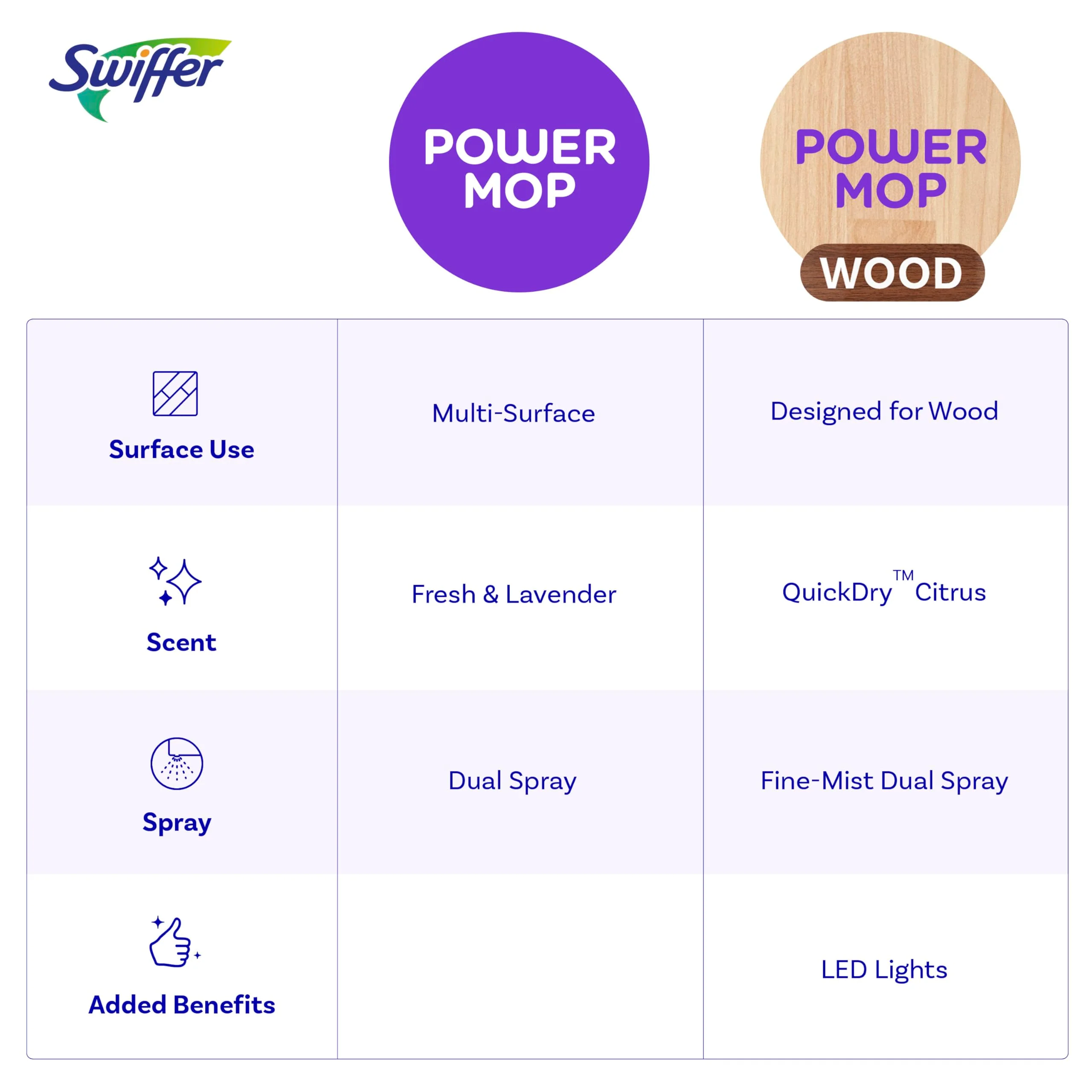 Swiffer Power Mop Wood, Hardwood Floor Cleaner for Mopping Home, Bathroom, Kitchen, All Purpose Multi-Surface Cleaning Set includes PowerMop Wood, 2 Pads, 1 QuickDry Lemon Solution, & 2 Batteries - Image 3