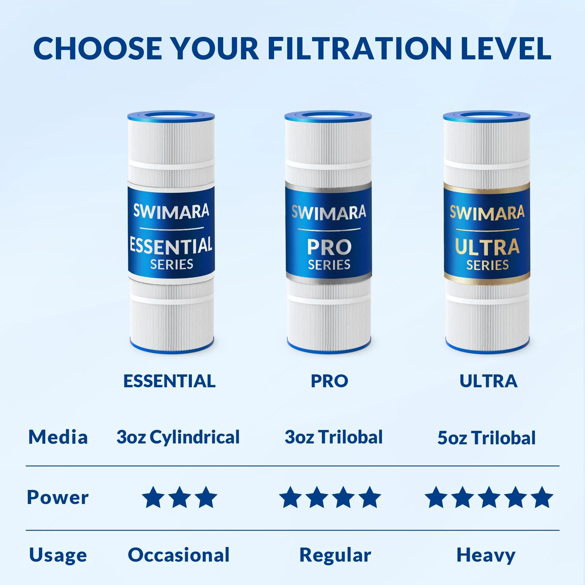 Swimara CCP320 PCC80 178580 R173573 817-0081, 5 oz+ Trilobal Fabric Pool Filter Cartridges, Compatible with Pentair Clean & Clear Plus 320 (#160340) & Waterway 325, 4-Pack, Ultra Series - Image 3