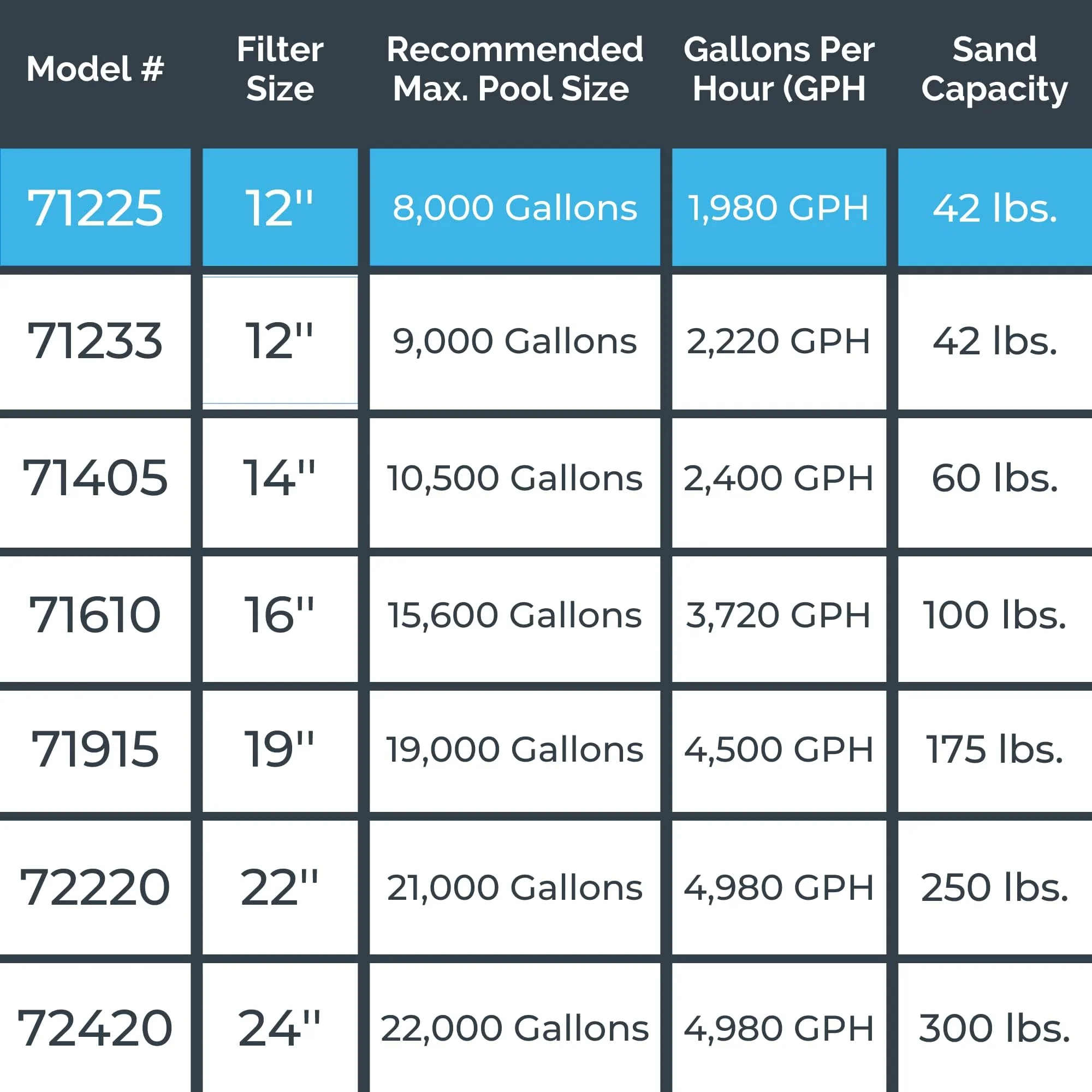 SWIMLINE HYDROTOOLS Complete Sand Filter System, 12" Tank - for Above-Ground Pools Up to 8,000 Gallons, Single Speed Pump, 0.3 THP, 1,980 GPH, 4-Way Multi-Port Valve, 42 lb Capacity - Image 3
