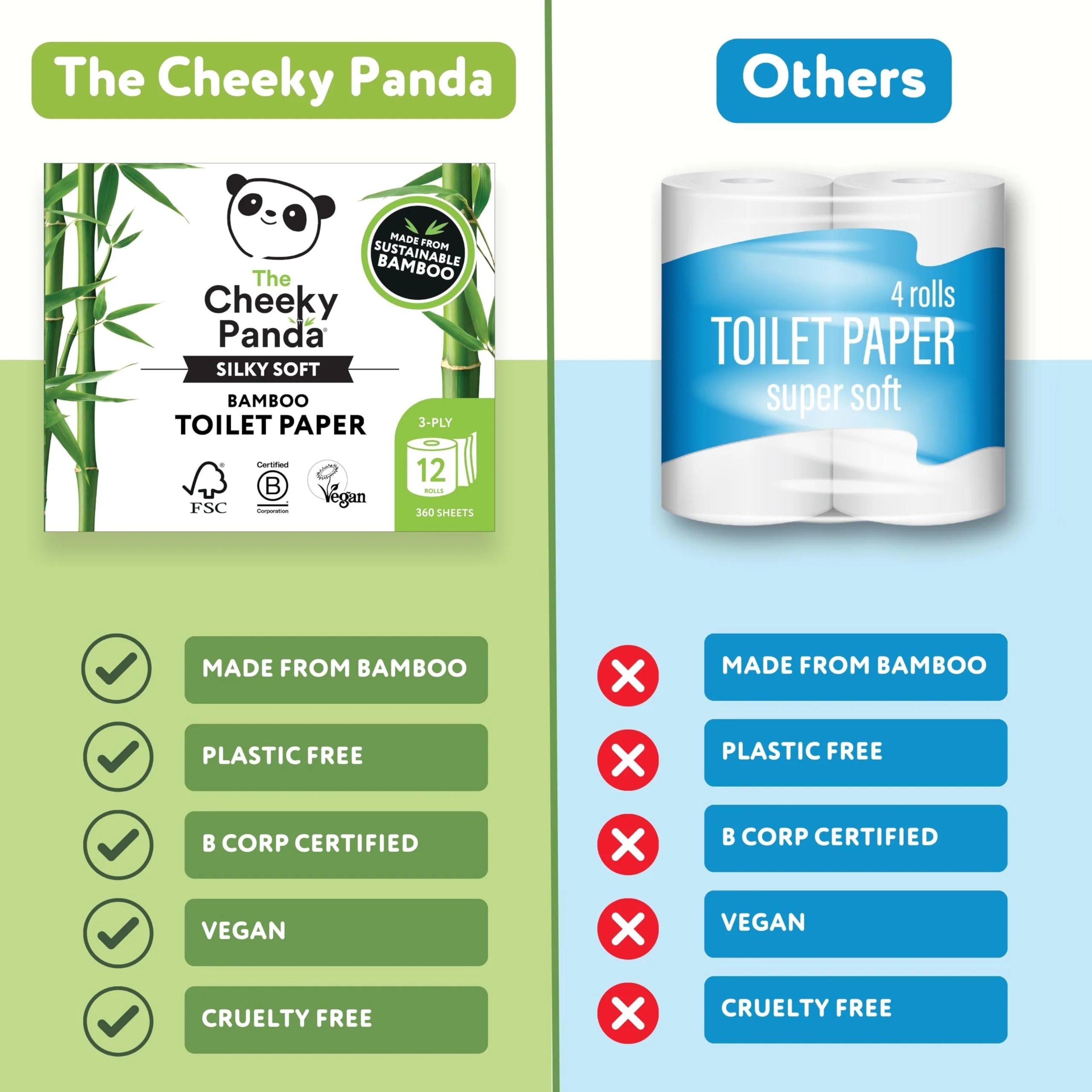 The Cheeky Panda Bamboo Toilet Paper Bulk | 12 Family Sized Rolls with 360 Soft Sheets Each (4320 Sheets) | Super Strong 3 Ply Biodegradable Toilet Paper - Image 7