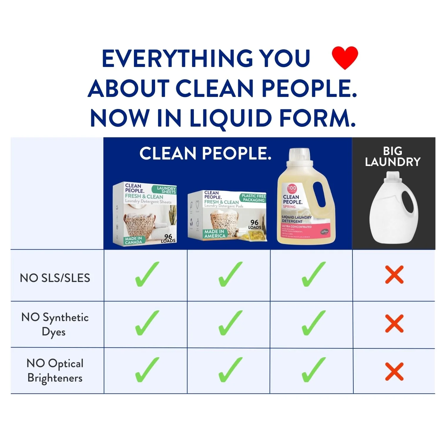 The Clean People Liquid Laundry Detergent - Recyclable Packaging, Stain Fighting - Ultra Concentrated, Laundry Soap - Fresh Scent, 50 fl oz - Image 2