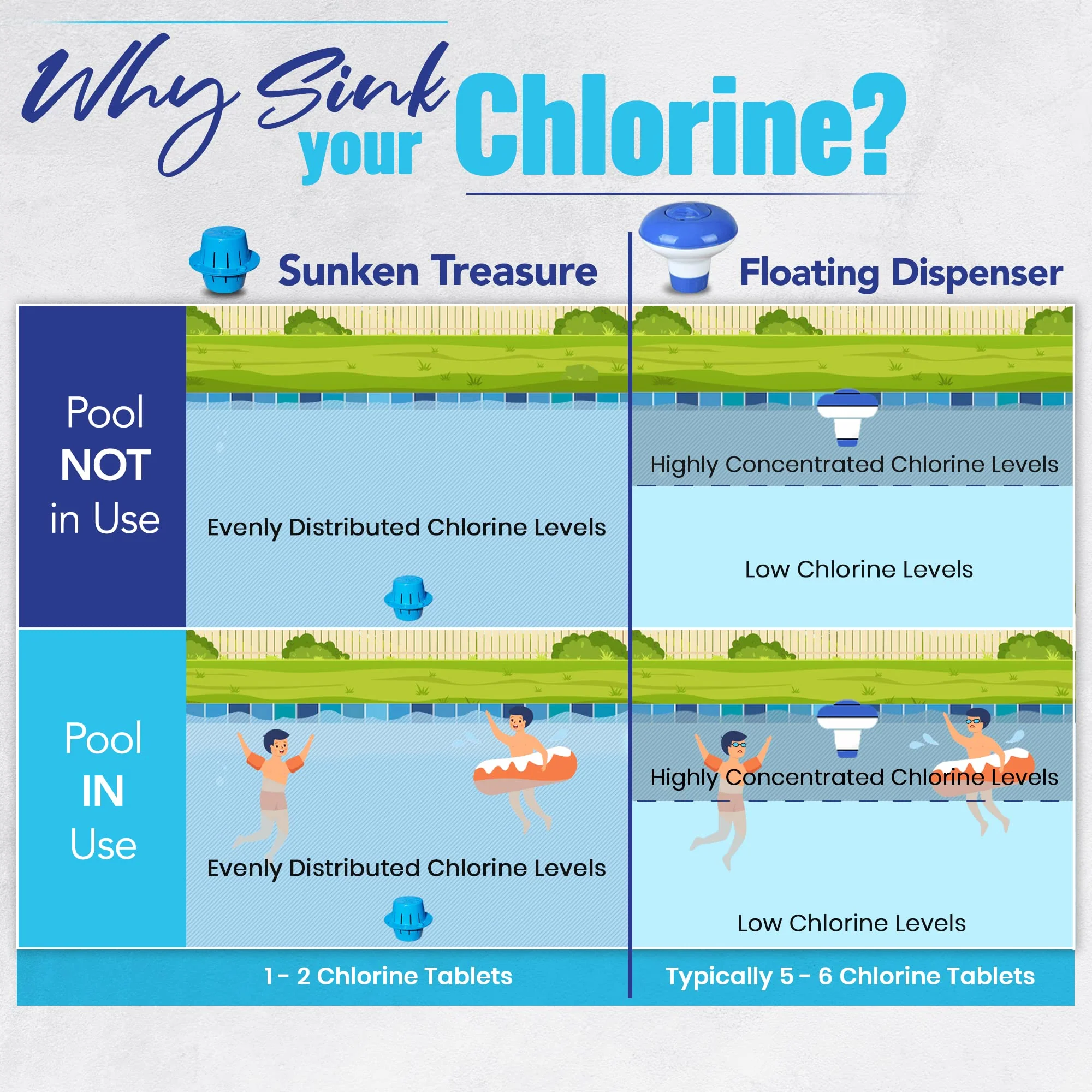 The Original Sinking & Floating Chlorine Dispenser for Pool, Uses Less Chlorine, Less Chlorine Odor, It Sinks & Cleans & Floats Back Up, Replaces Pool Chlorine Floater, The Sunken Treasure, White - Image 6