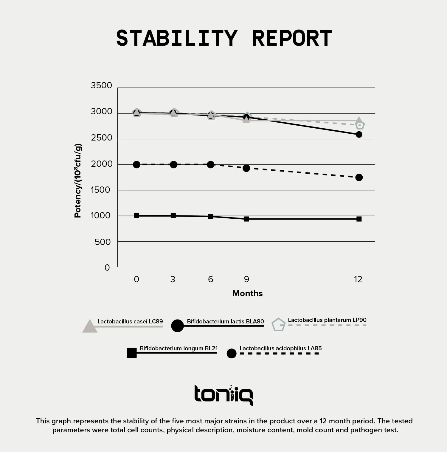 Toniiq 200 Billion CFU Probiotic Supplement 30 Verified Third-Party Tested Strains - Fully Shelf-Stable Probiotics Formula with Prebiotic Blend - Extended Release Capsules - Image 6