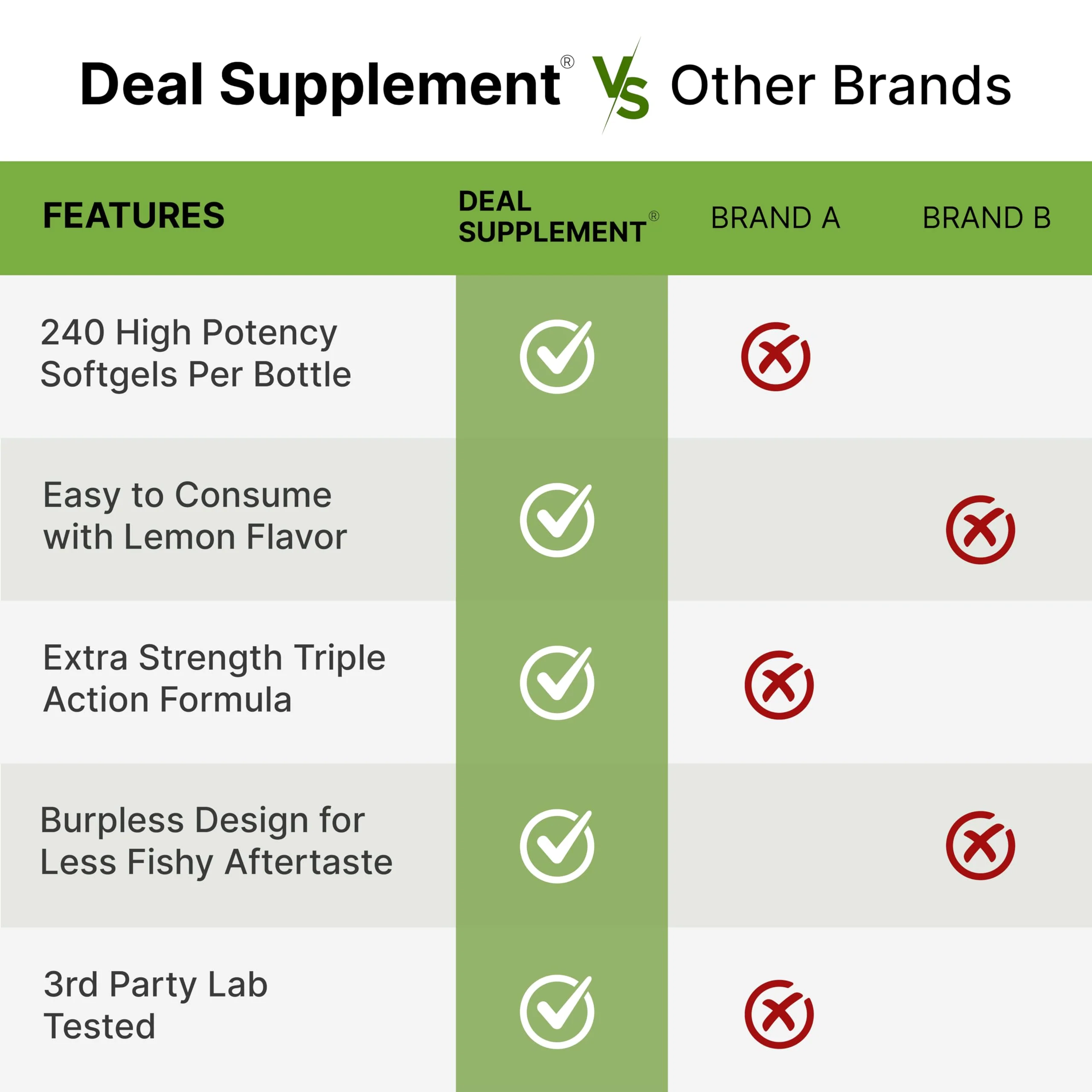 Triple Omega 3-6-9 Fish Oil Supplements 3,600mg – 240 Softgels with Flaxseed Oil & Borage Oils Complex – High EPA + DHA – Burpless Pills, Lemon Flavored, Wild Caught – Heart, Joint, & Brain Support - Image 4