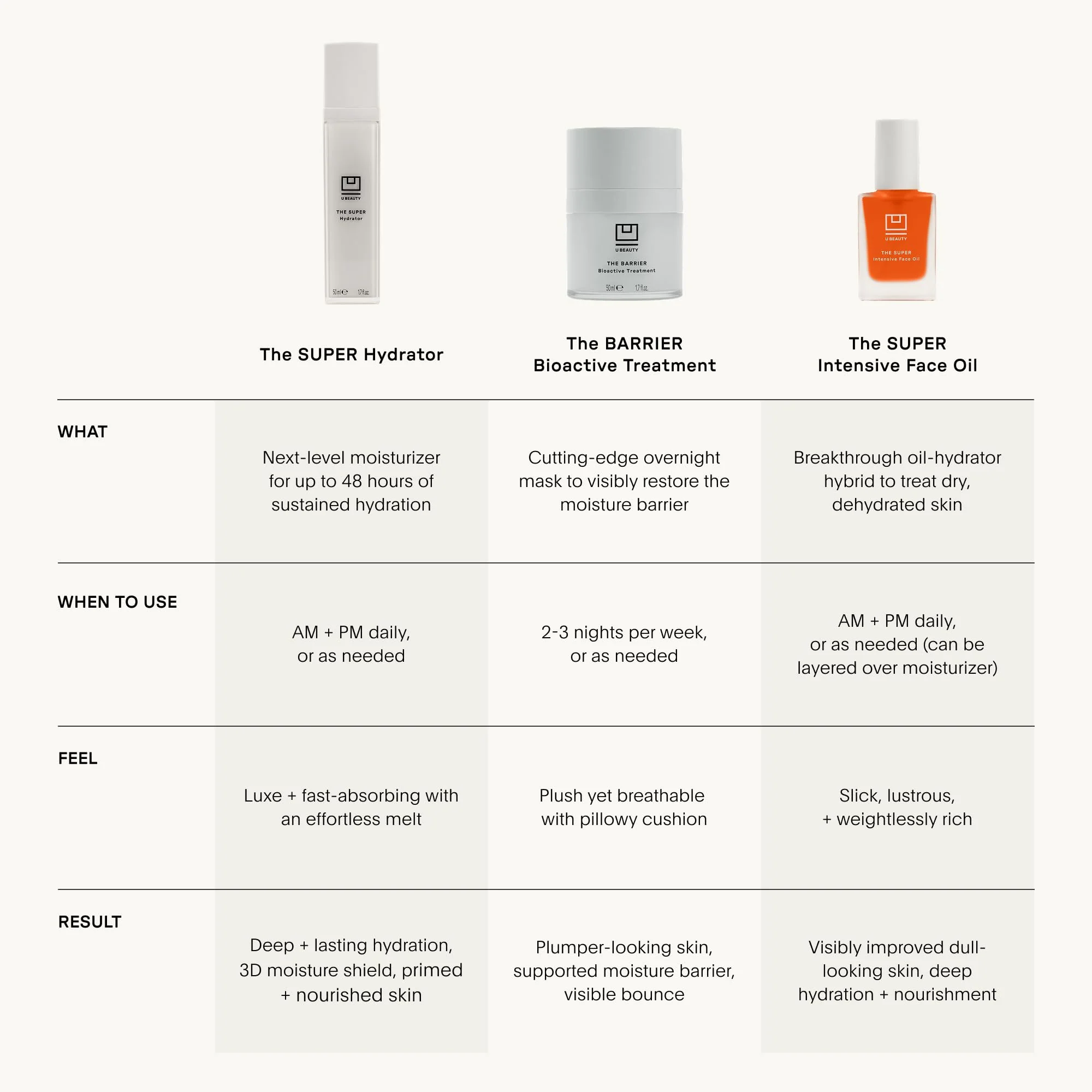 U Beauty The SUPER Hydrator Hyaluronic Acid Moisturizing Cream - Mega-Dose Skin Hydrator with Peptides and Grapeseed Oil for Supple, Smooth, and Softer-Looking Skin For Up To 48 Hours - 1.7 fl oz - Image 3