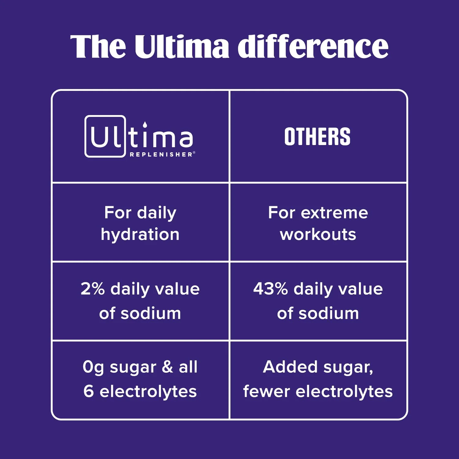 Ultima Replenisher Daily Electrolyte Powder – Original Variety Pack, 20 Stickpacks – Zero Sugar Hydration Packets with 6 Electrolytes and Minerals – Sugar Free, Plant Based & Keto Friendly Drink Mix - Image 6