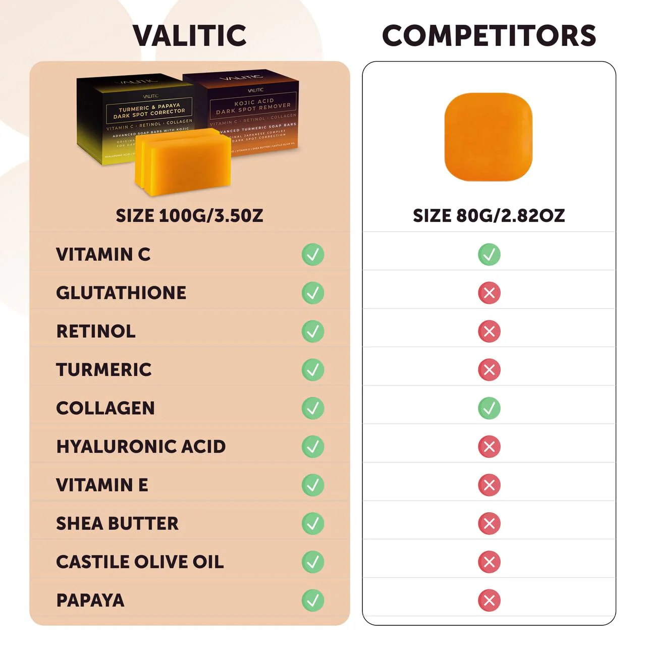 VALITIC Papaya and Turmeric Kojic Acid Soap Bar - Dark Spot Corrector Skin Care Cleansing Bar - Infused with Vitamin C, Hyaluronic Acid, Collagen - Papaya 2 Pack, Kojic 2 Pack - Image 4