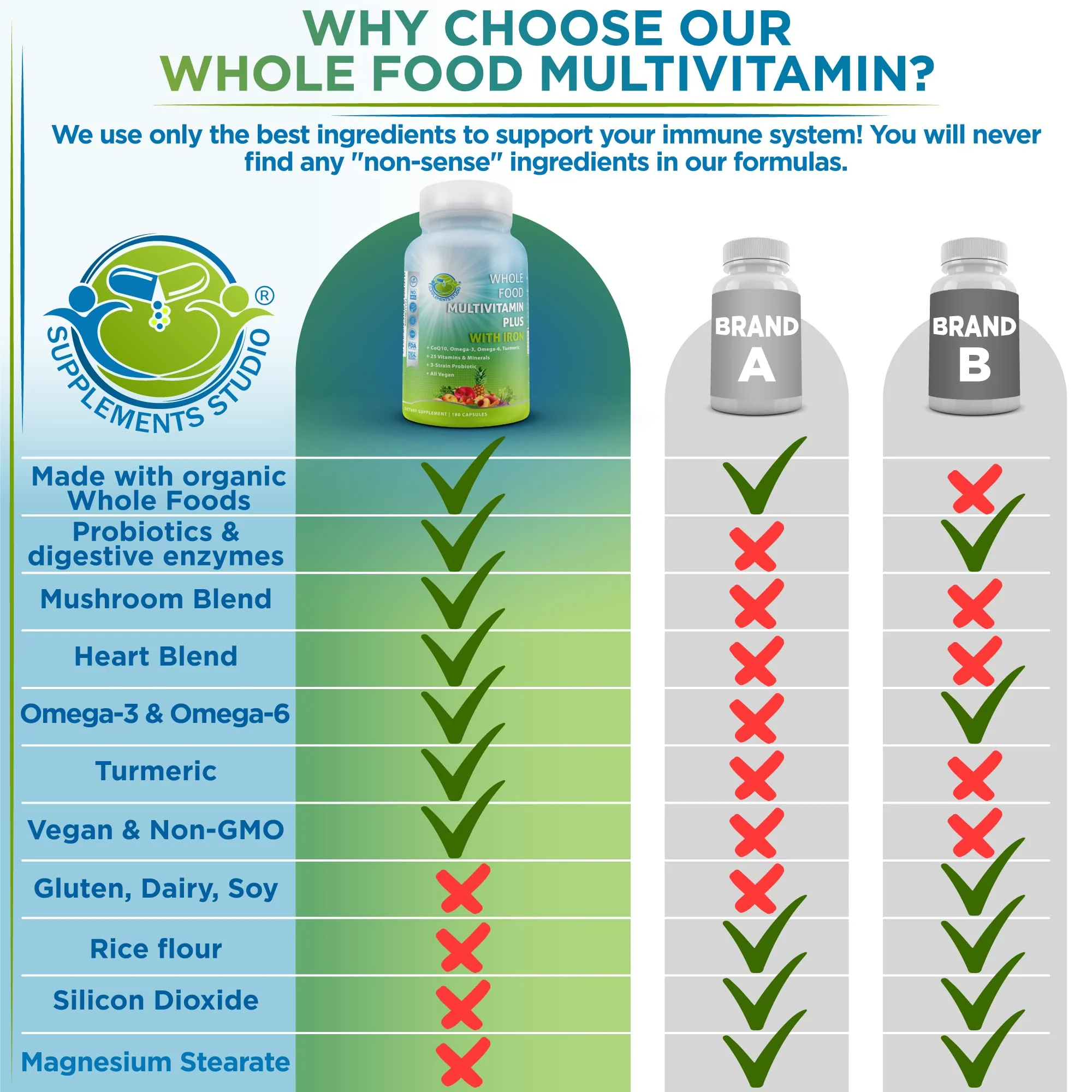 Vegan Whole Food Daily Multivitamin with Iron, Methylated Multivitamin for Women and Men, Made with Fruits & Vegetables, B-Complex, Probiotics, Enzymes, CoQ10, Omegas, Turmeric, Non-GMO, 180 Count - Image 7
