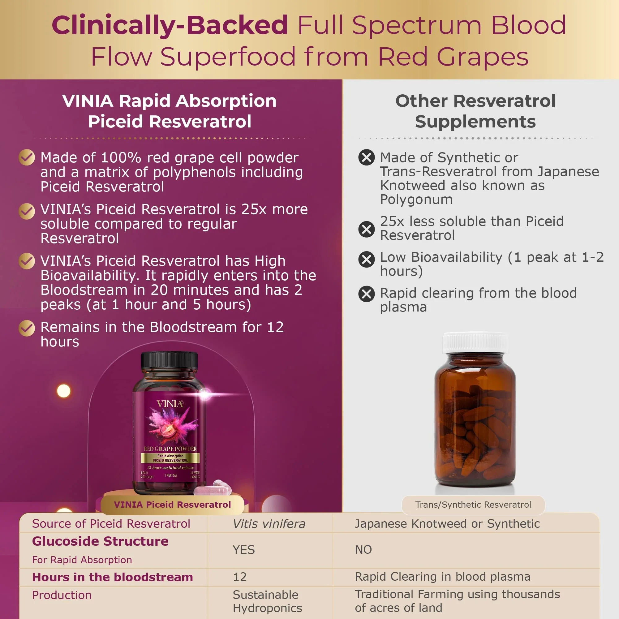 VINIA Piceid Resveratrol Supplement Capsules. Increases Blood Flow and Nitric Oxide. Blood Pressure and Heart Health Support | Antioxidant from Red Grapes | Non-GMO, 60 Count - Image 9