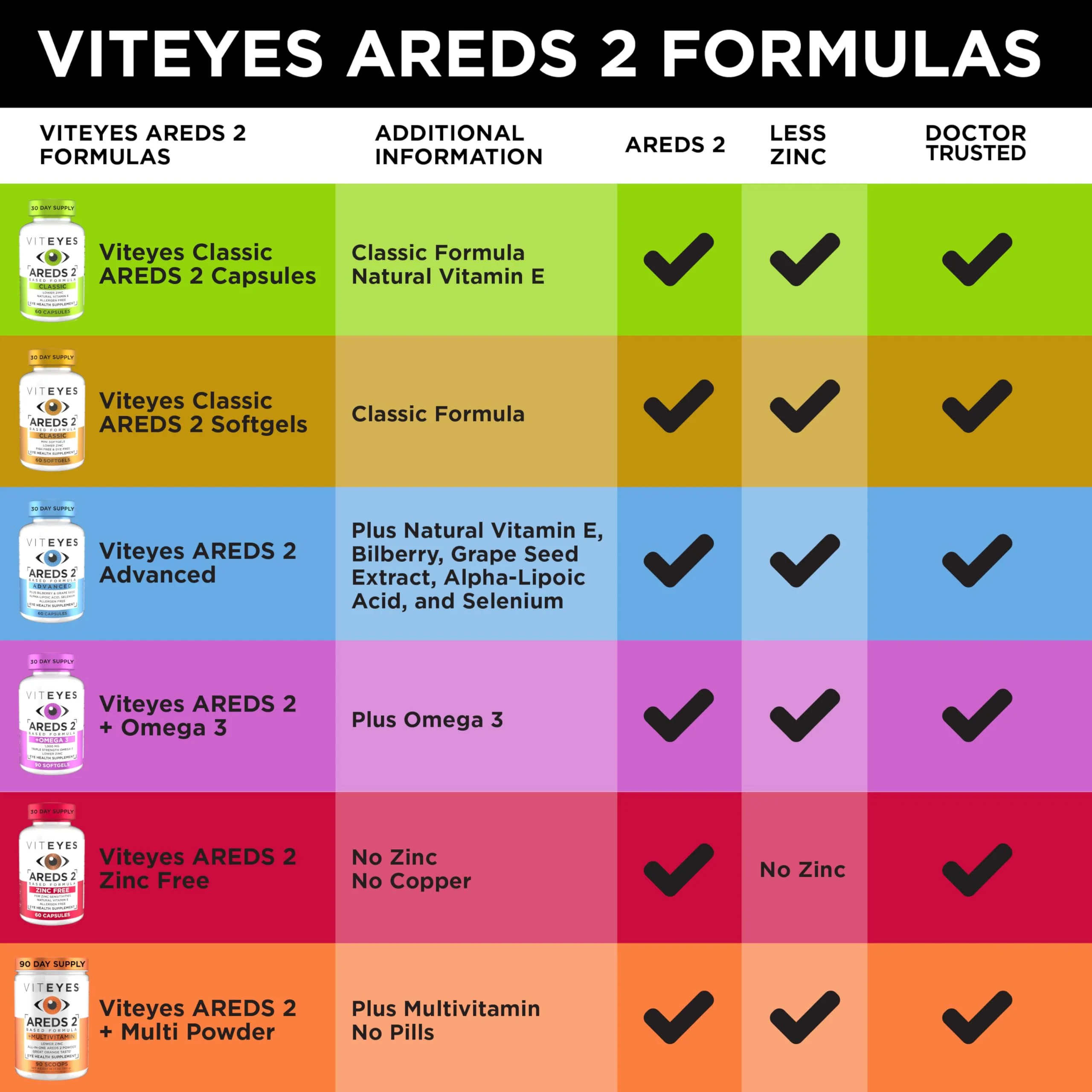 Viteyes AREDS 2 Zinc Free Macular Support, Natural Allergen Free Capsules with Vitamin E, Vitamin C, Lutein & Zeaxanthin, No Zinc, No Copper, Eye Doctor Trusted, Manufactured in The USA, 180 Ct - Image 2