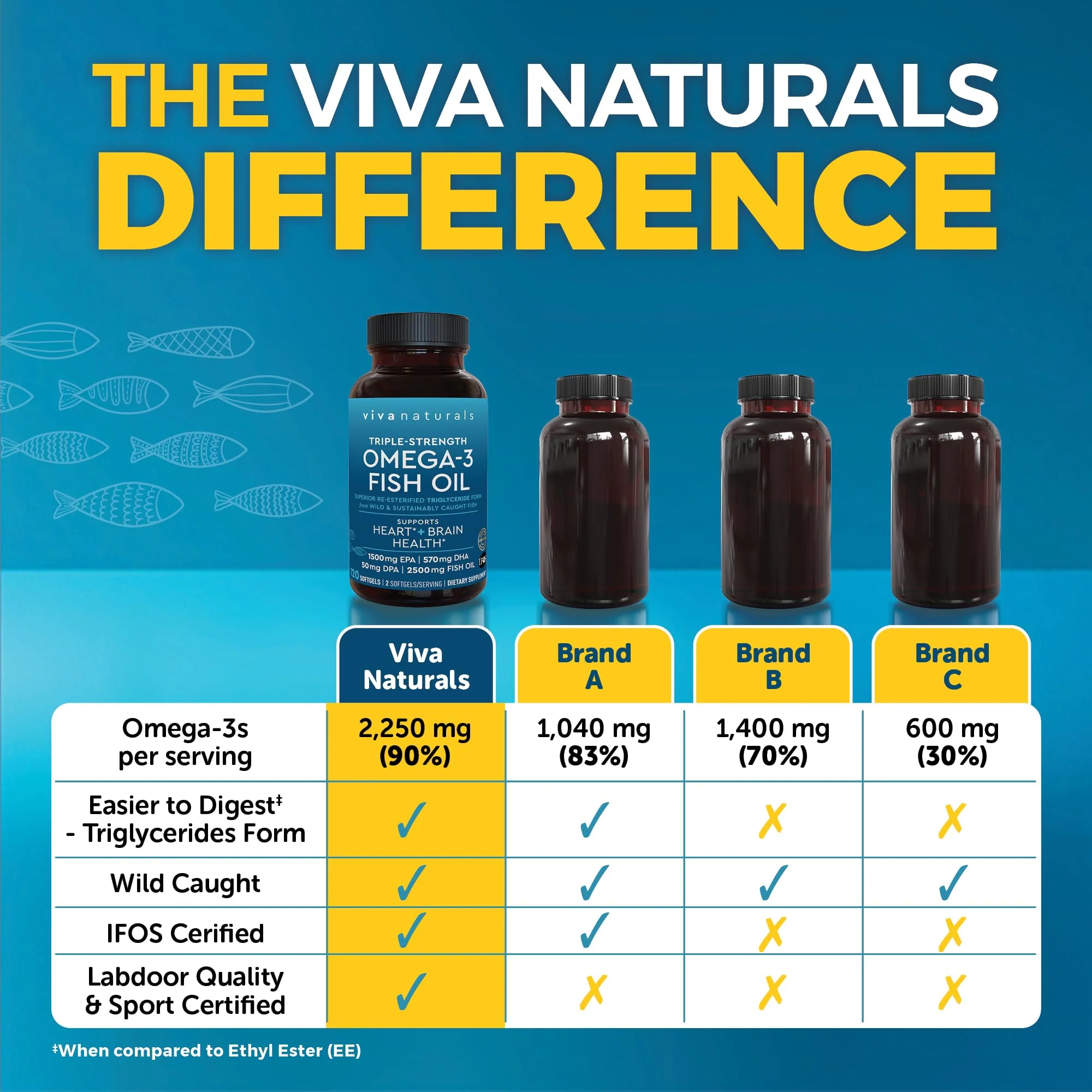 Viva Naturals Omega 3 Fish Oil Supplement for Women and Men - 2500 mg Triple Strength Fish Oil Pills with Re-Esterified Omega 3 Fatty Acids Including EPA, DHA DPA - 120 Pescatarian-Friendly Softgels - Image 3