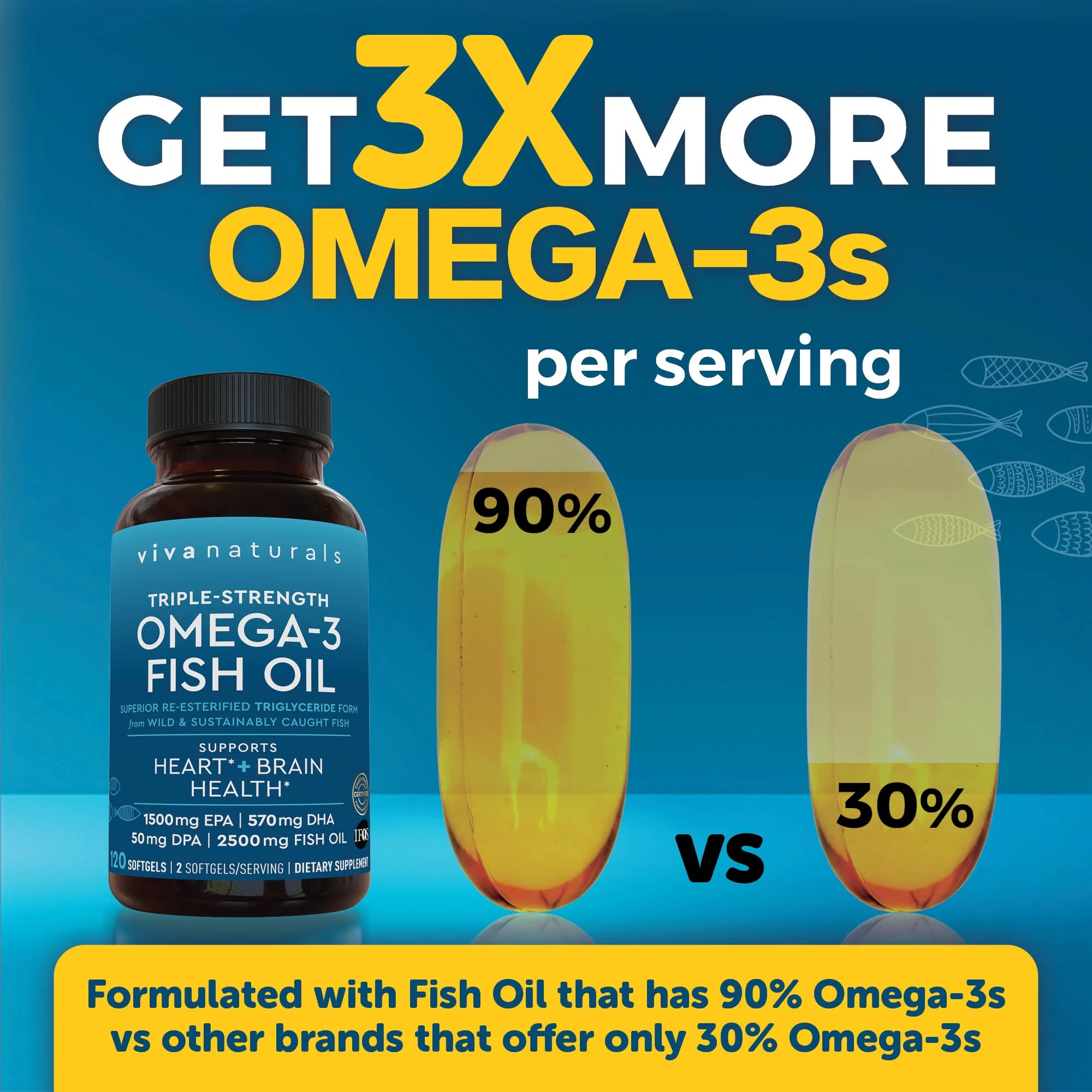 Viva Naturals Omega 3 Fish Oil Supplement for Women and Men - 2500 mg Triple Strength Fish Oil Pills with Re-Esterified Omega 3 Fatty Acids Including EPA, DHA DPA - 120 Pescatarian-Friendly Softgels - Image 4