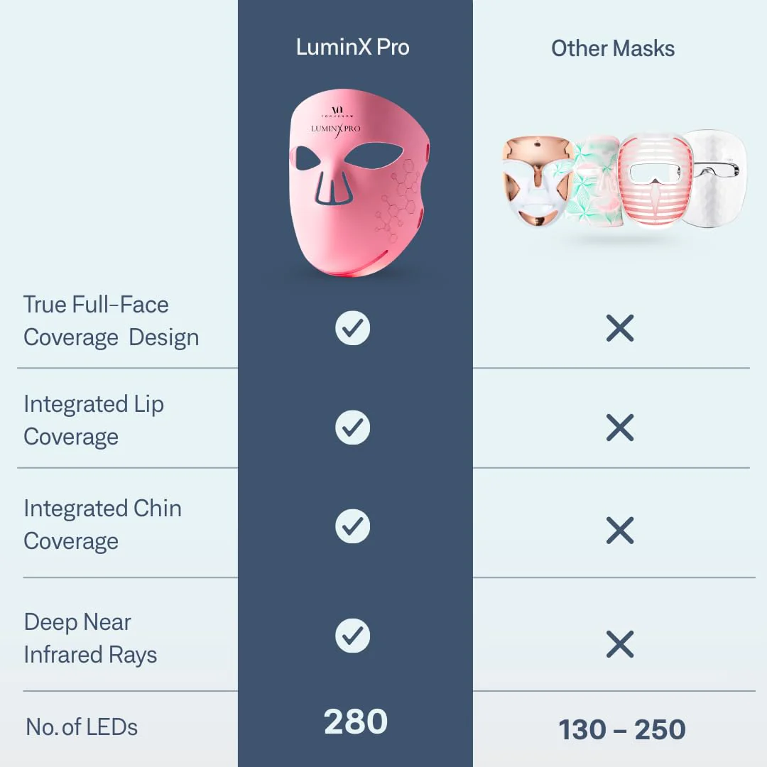 VogueNow LED Light Therapy Mask - FDA-Cleared Device for Wrinkles & Acne - Red Light Therapy for Face with Chin & Lip Coverage - Red, Blue & Near Infrared Facial Skincare Device with 280 LEDs - Image 5