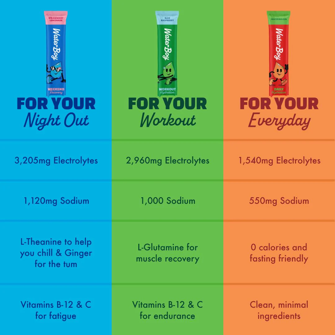 Waterboy Weekend Recovery x FOW | 3,200mg Electrolyte Powder Packets | Ginger + L-Theanine + Vitamins | No Sugar, All Natural, Gluten Free | 24 Drink Stick Mixes (Fruit Punch) - Image 5
