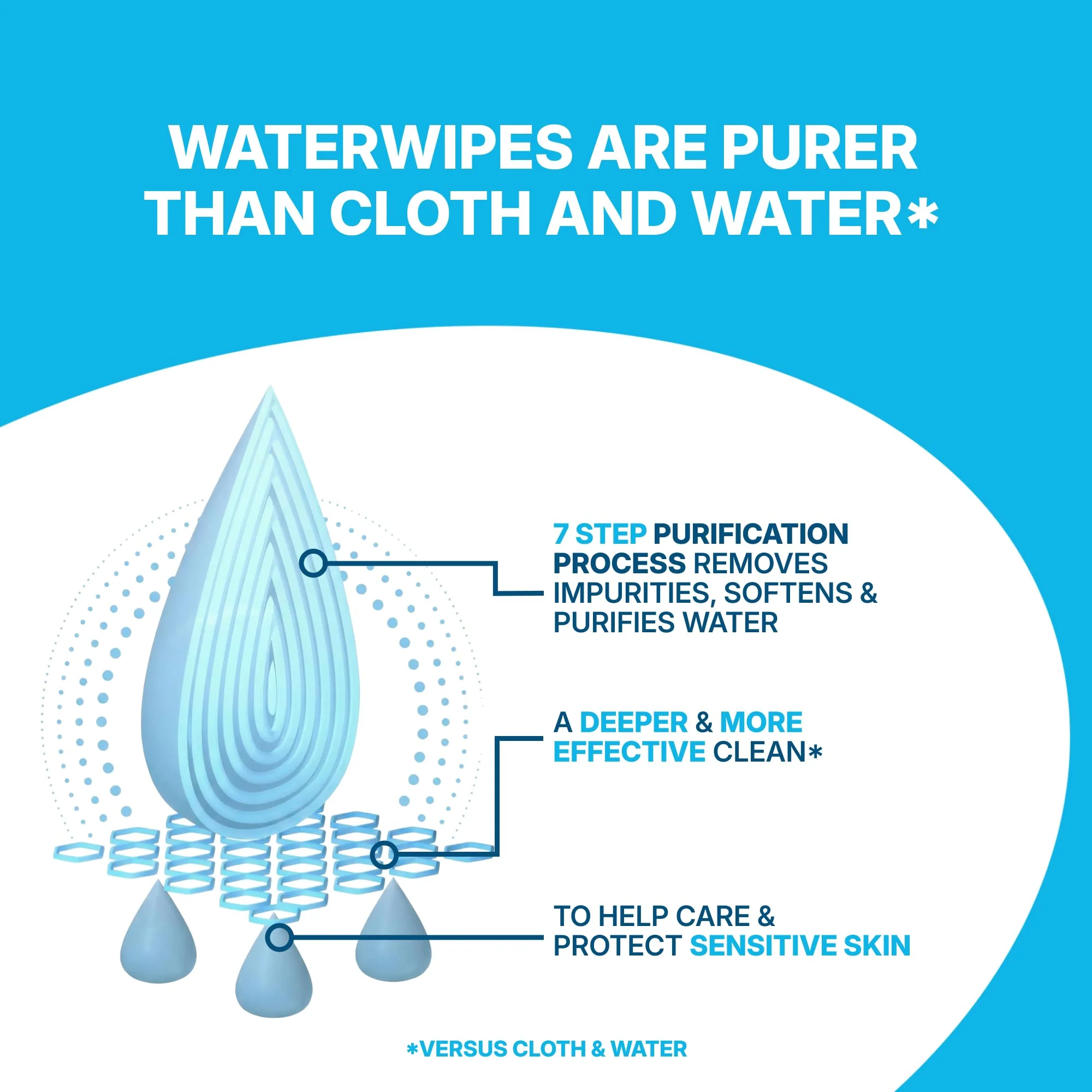 WaterWipes Sensitive Whole Body Cleansing Wipes, 99.9% Purified Water, XL Textured Wipes, Incontinence Care, Fragrance Free, 90 Count - Image 4