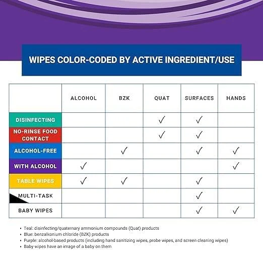 WIPESPLUS No-Rinse Food Contact Wipes Canister Multi-Surface Wipes, Unscented for Home and Business, 600, (6 Packs of 100) - Image 2