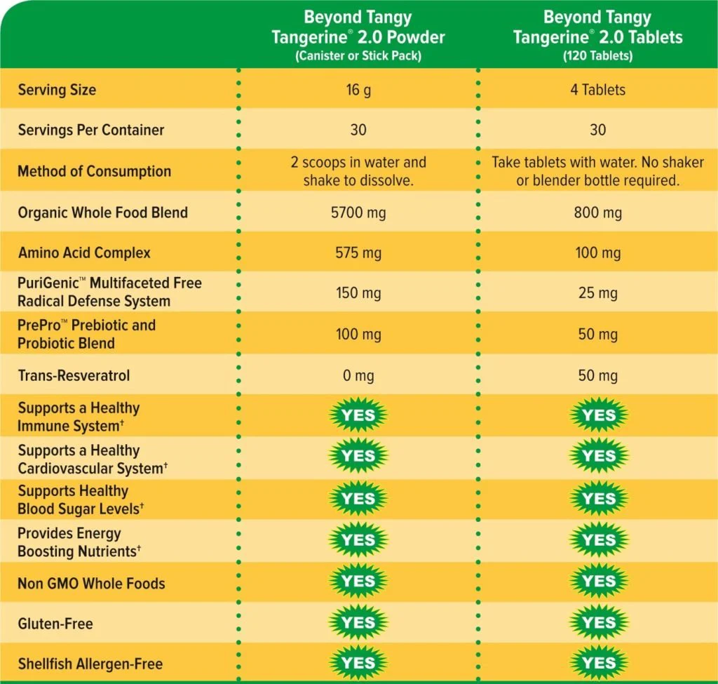 Youngevity Beyond Tangy Tangerine 2.0 Multi-Vitamin & Mineral Complex - Made with Natural & Whole Foods | 160,000 ORAC | 120 Tablets - 6-Pack - Image 3